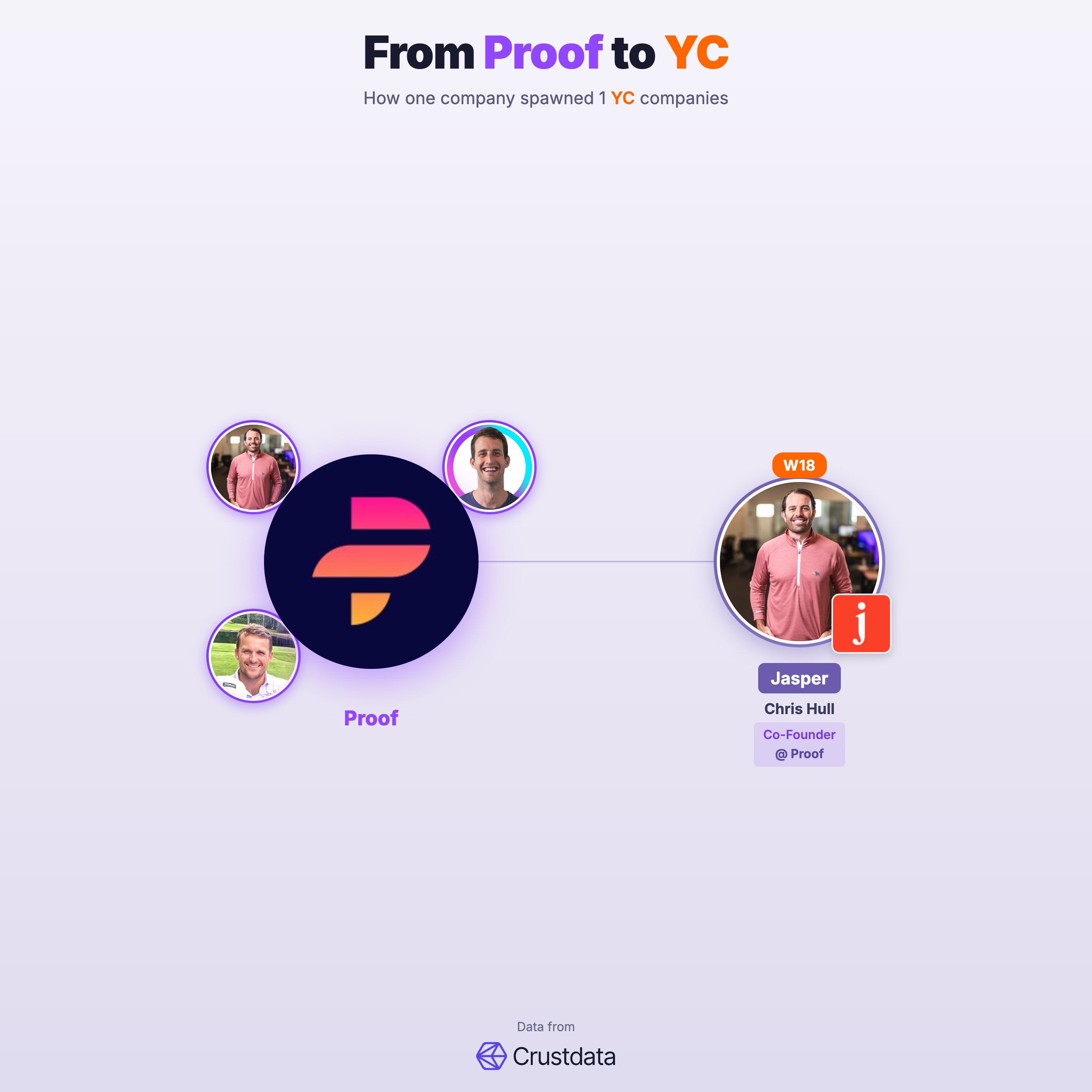 Proof Founder Genealogy Tree - YC Alumni Startups