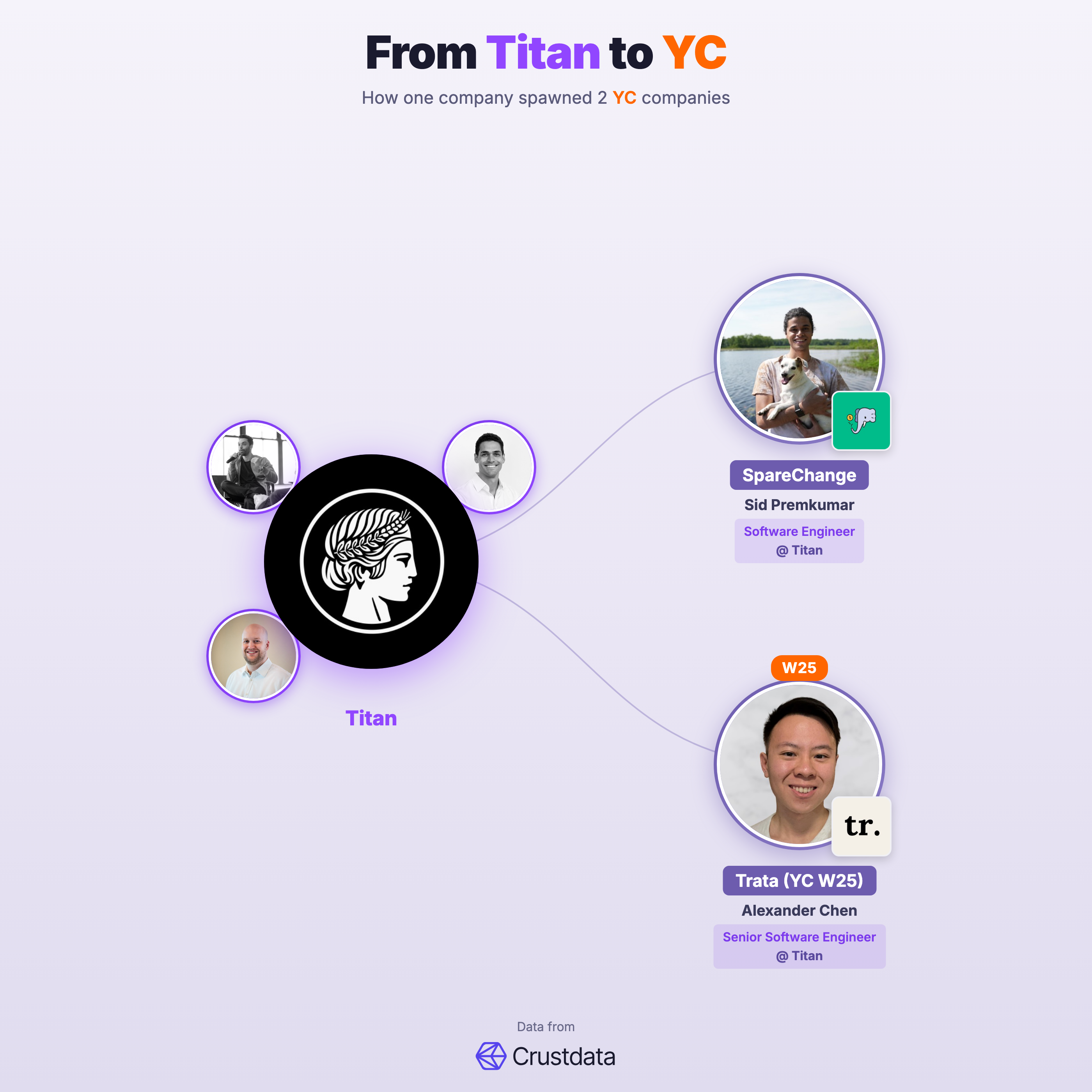 Titan Founder Genealogy Tree - YC Alumni Startups