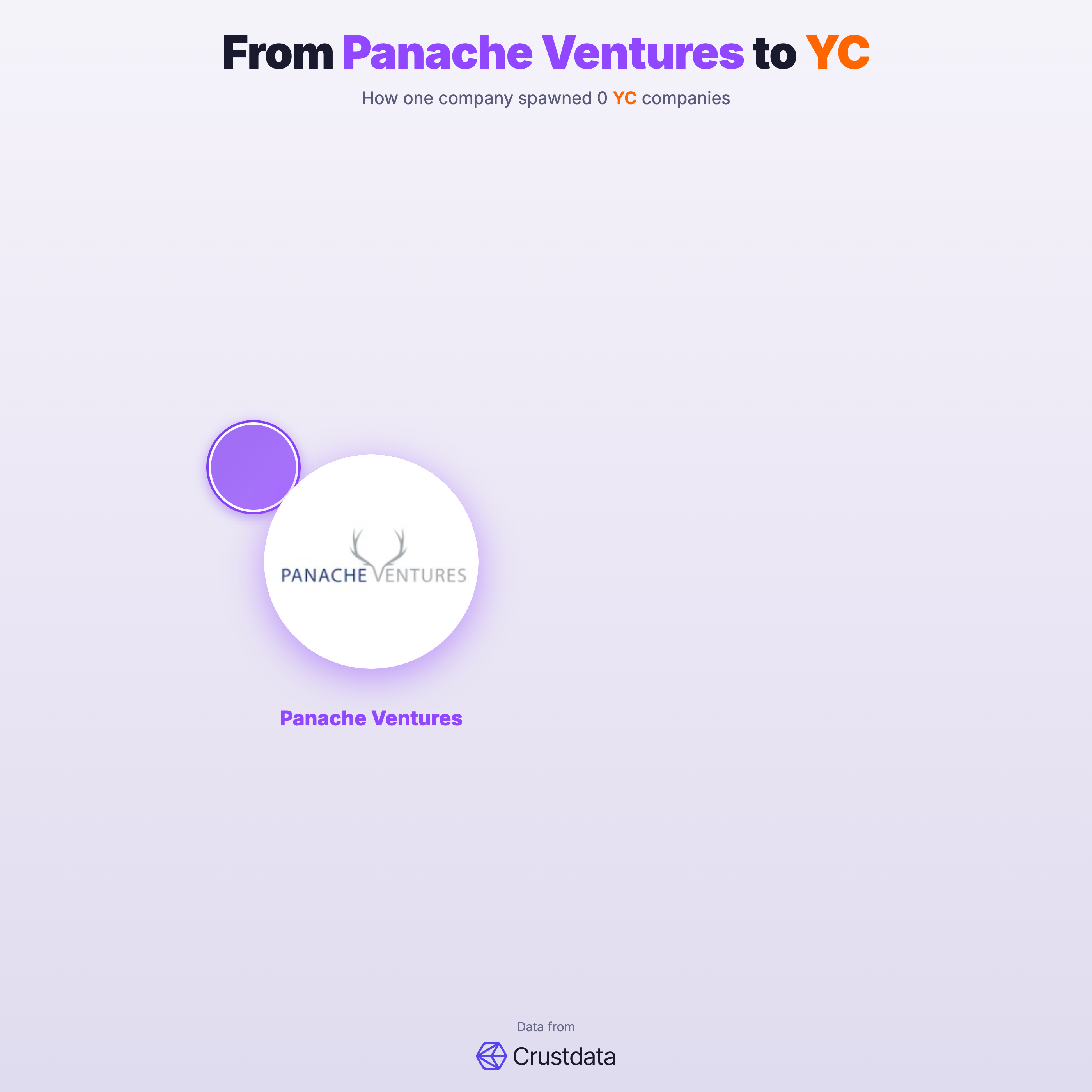 Panache Ventures Founder Genealogy Tree - YC Alumni Startups