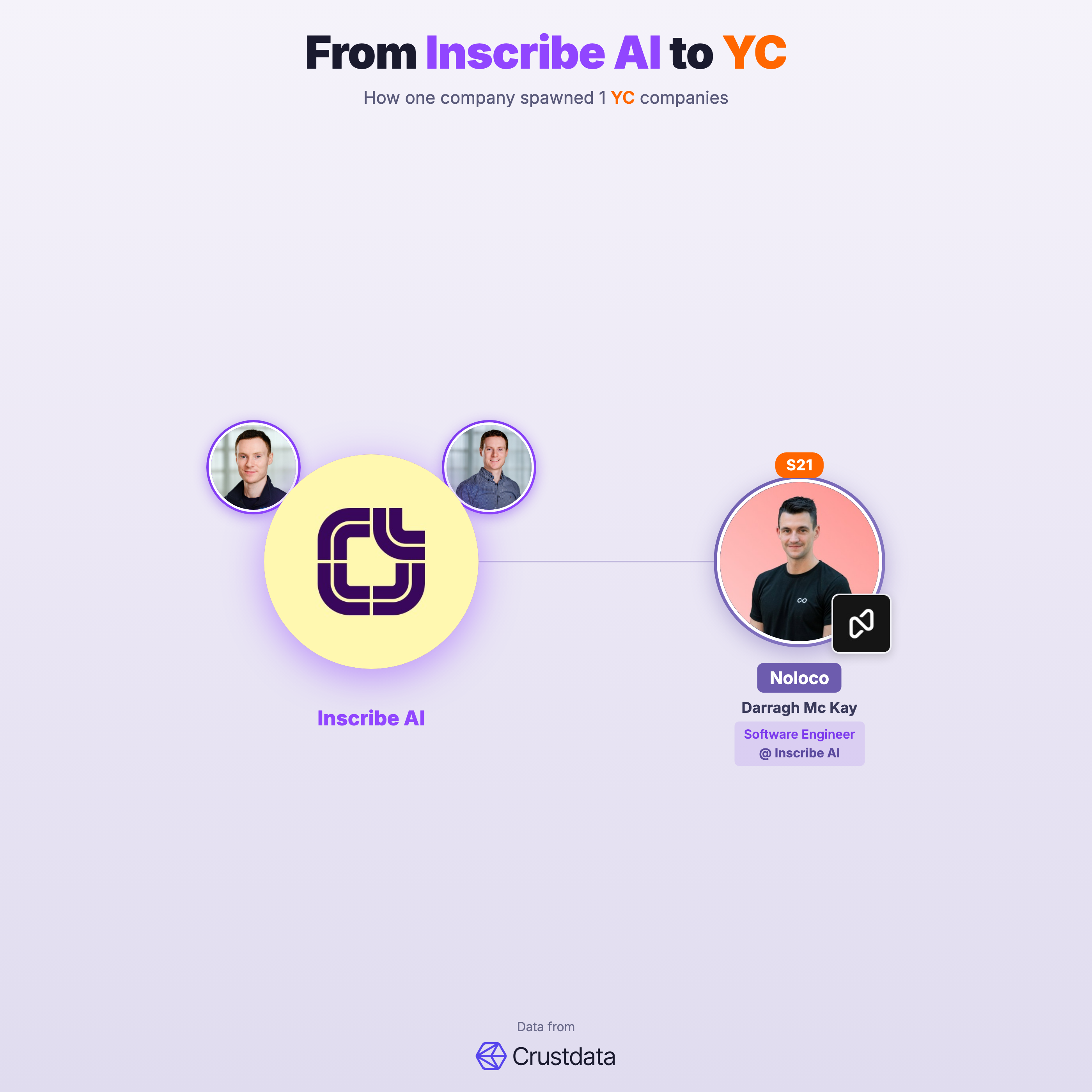 Inscribe AI Founder Genealogy Tree - YC Alumni Startups
