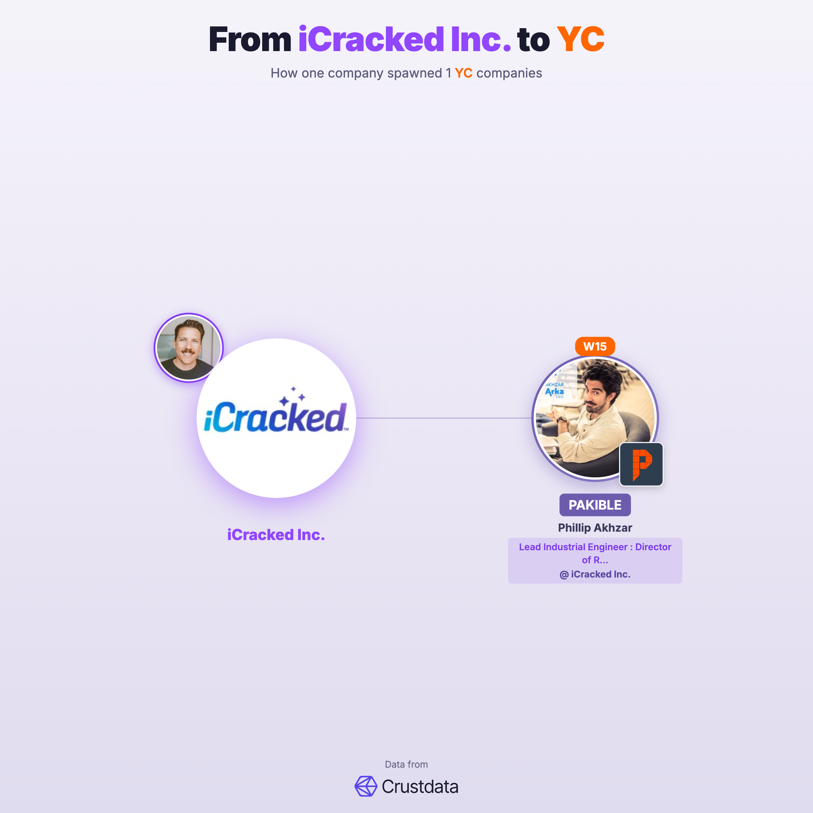 iCracked Inc. Founder Genealogy Tree - YC Alumni Startups
