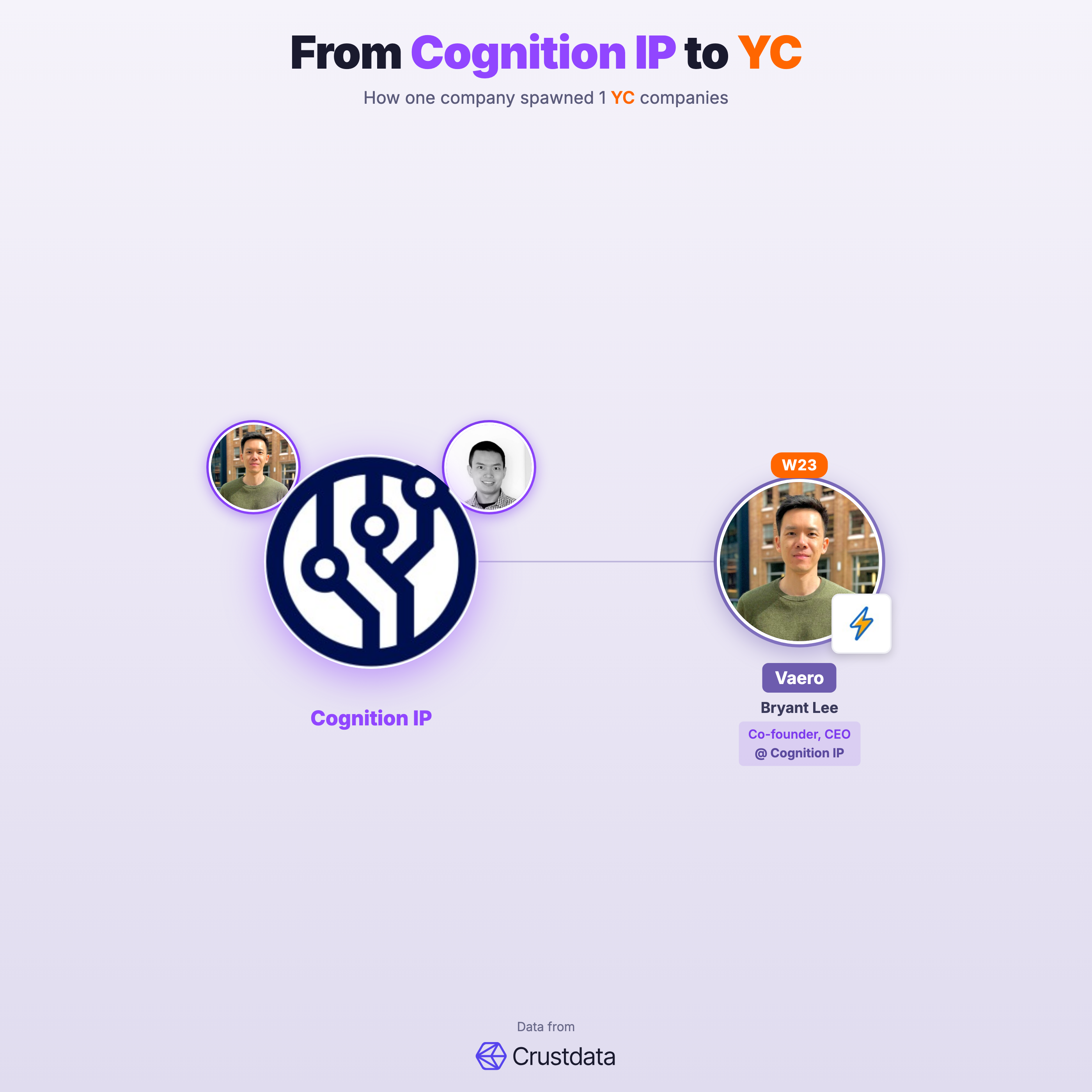 Cognition IP Founder Genealogy Tree - YC Alumni Startups