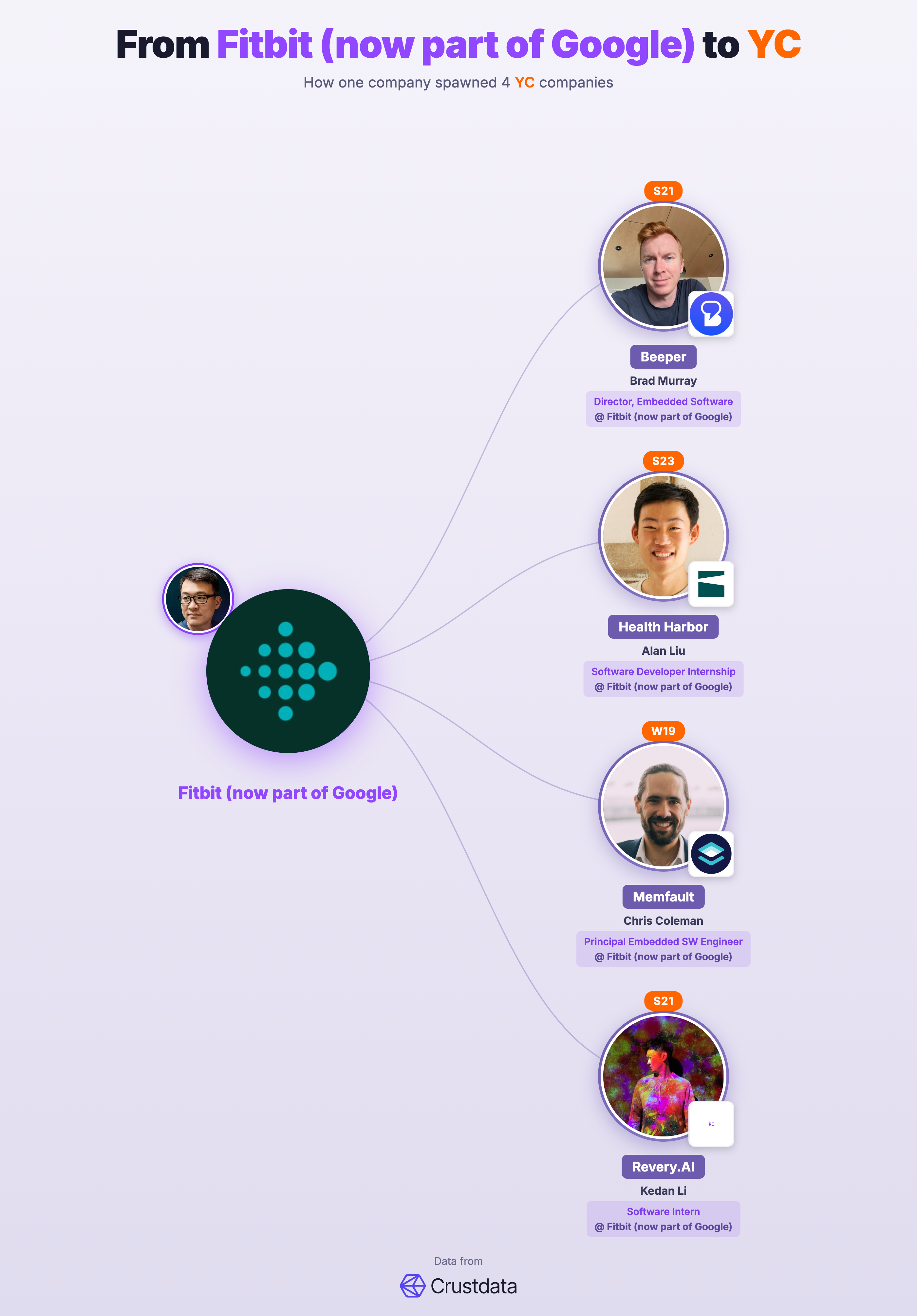 Fitbit (now part of Google) Founder Genealogy Tree - YC Alumni Startups