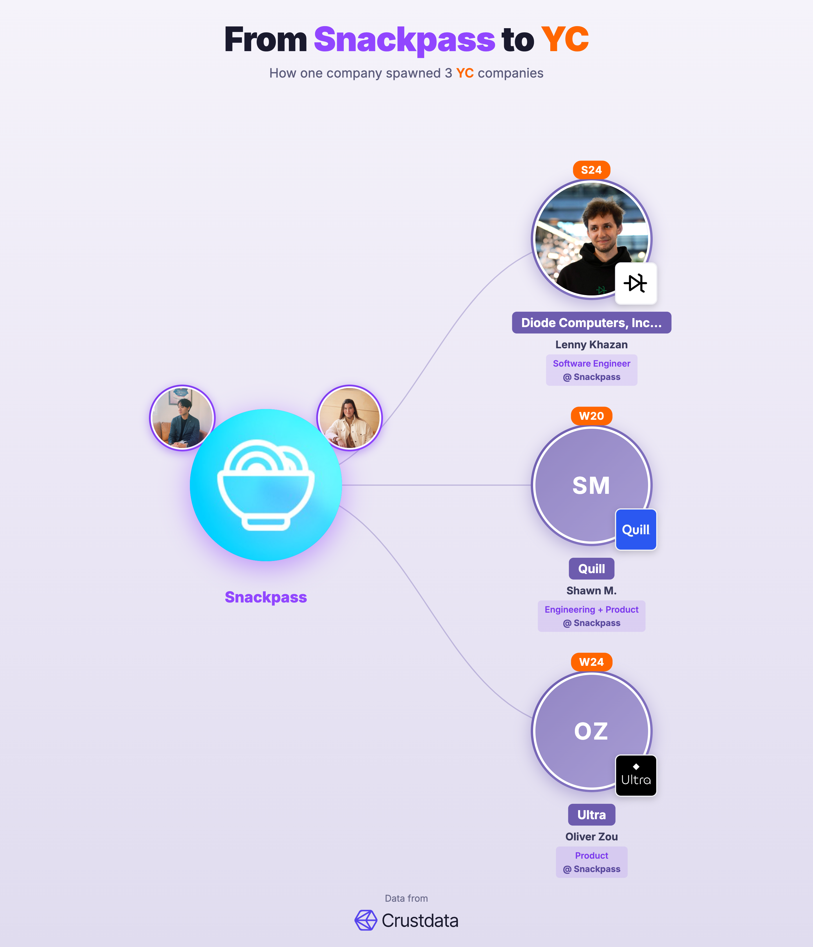 Snackpass Founder Genealogy Tree - YC Alumni Startups