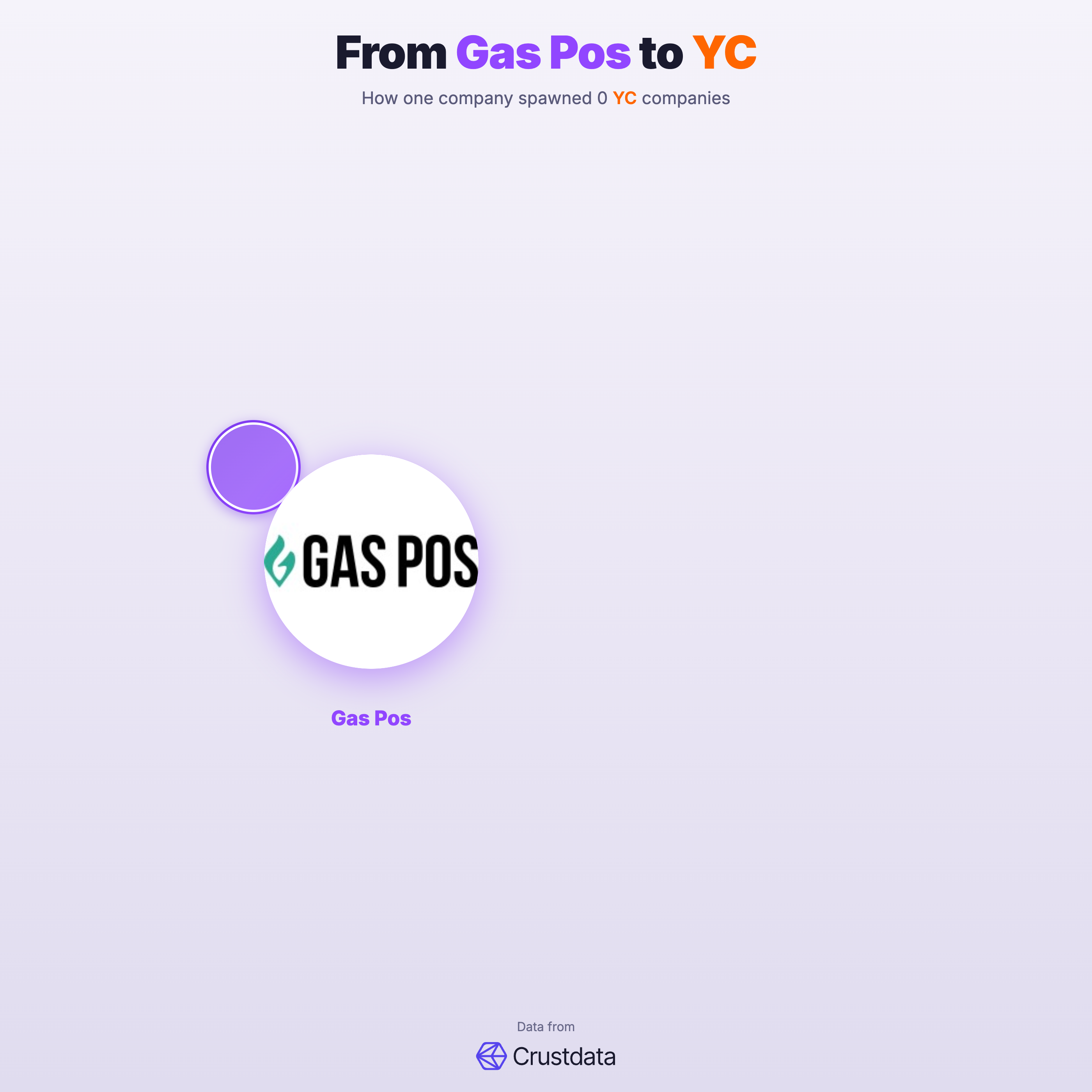 Gas Pos Founder Genealogy Tree - YC Alumni Startups