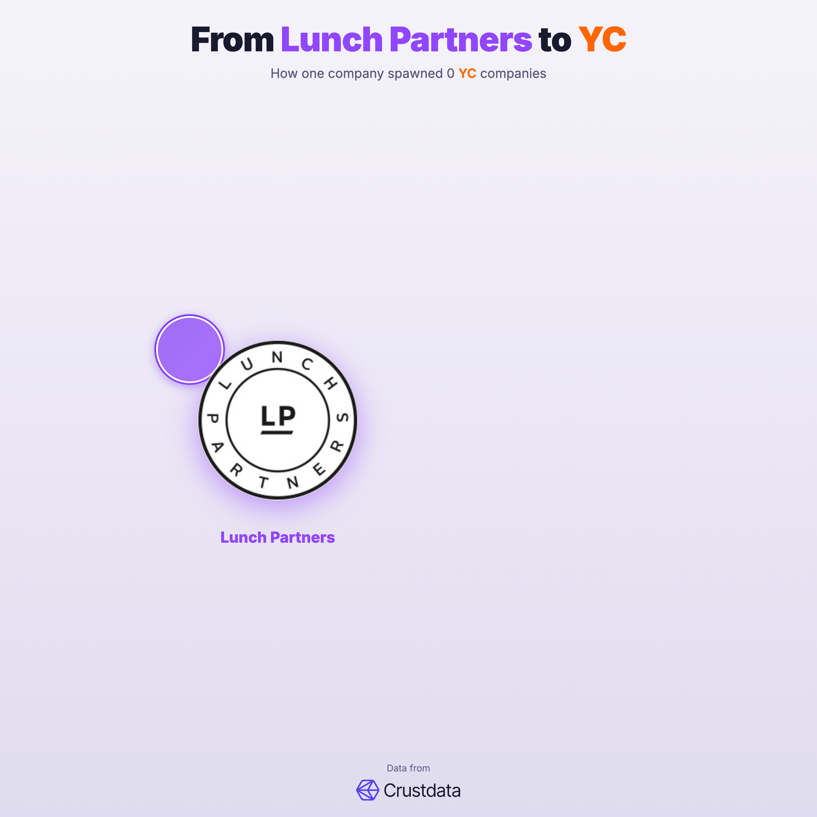 Lunch Partners Founder Genealogy Tree - YC Alumni Startups