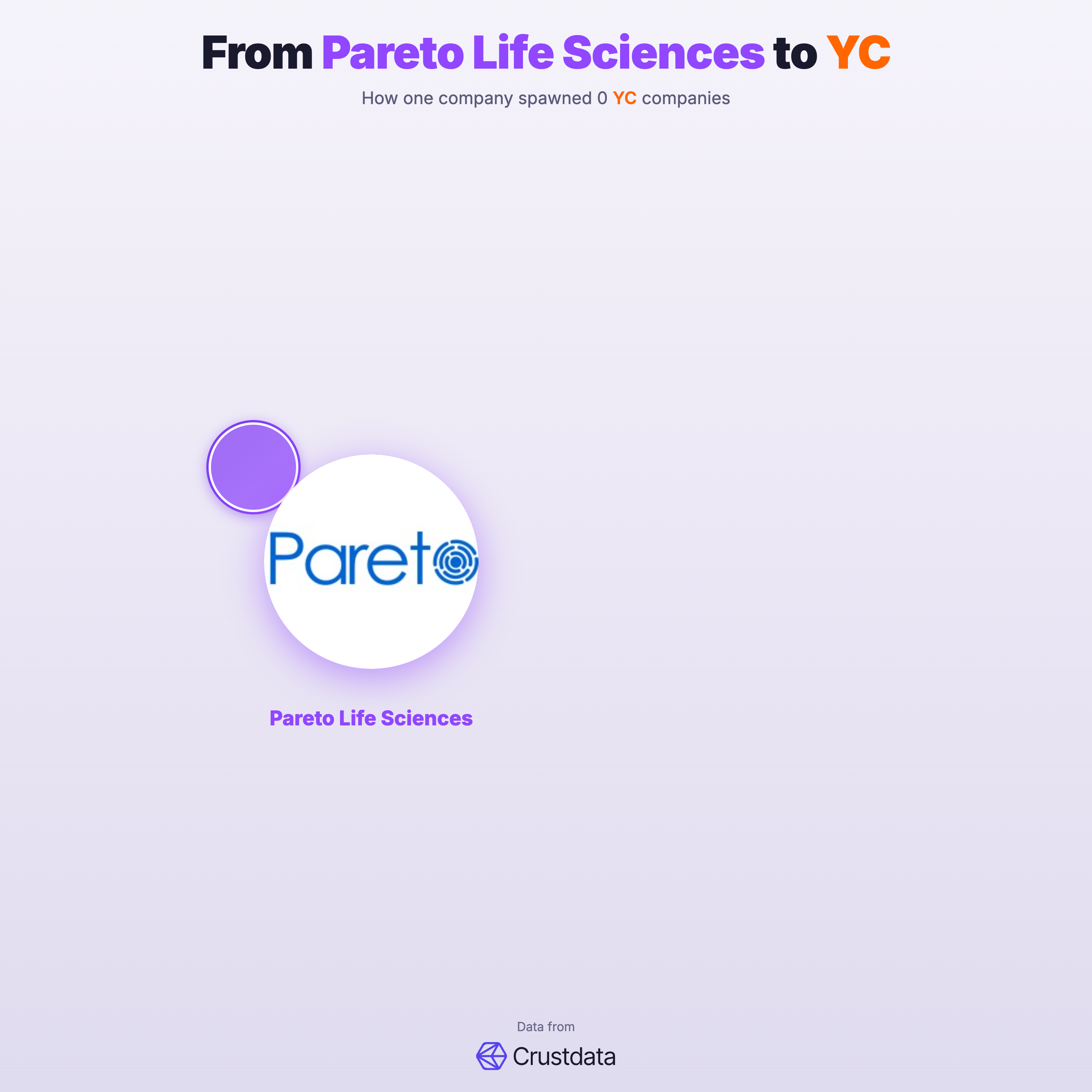 Pareto Life Sciences Founder Genealogy Tree - YC Alumni Startups