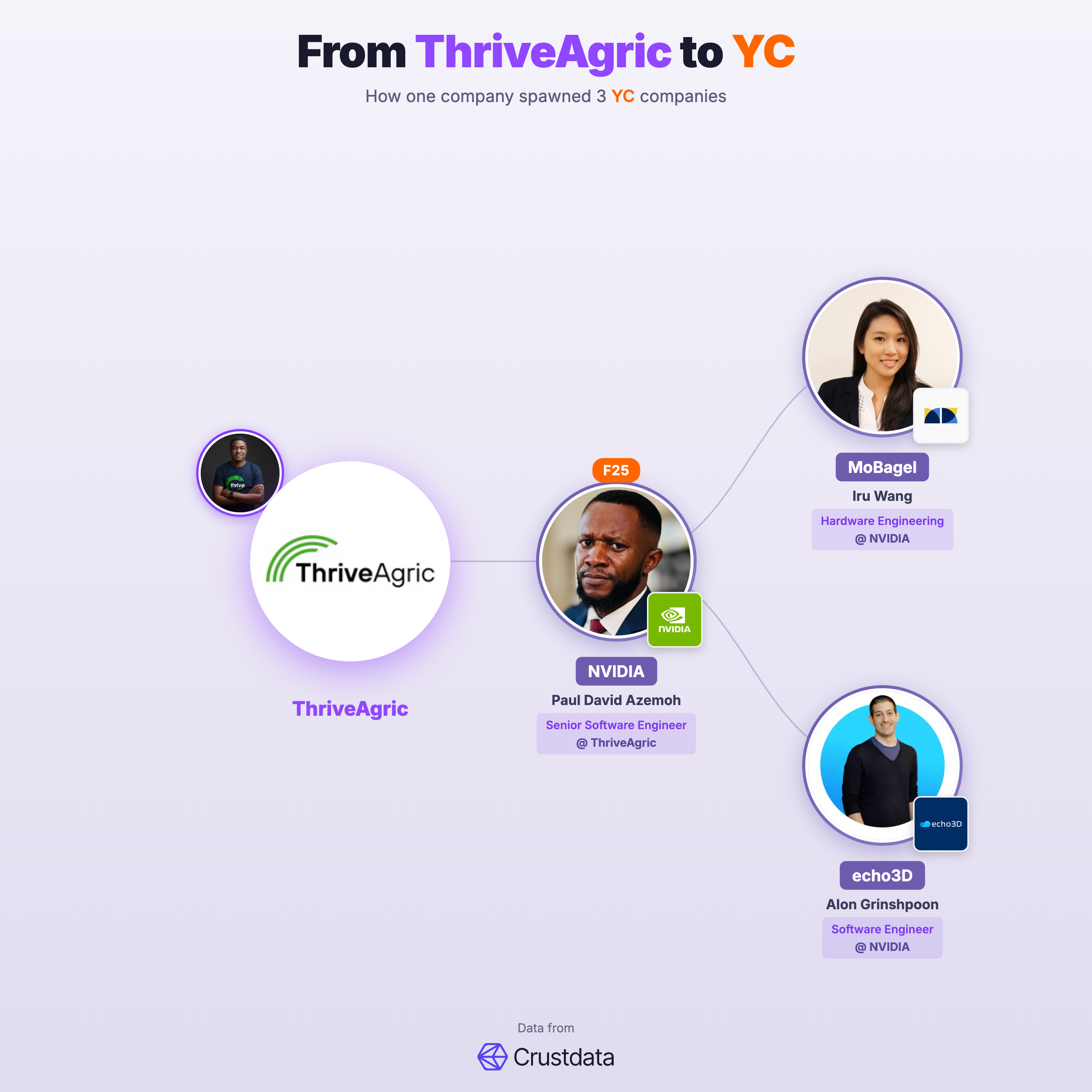 ThriveAgric Founder Genealogy Tree - YC Alumni Startups
