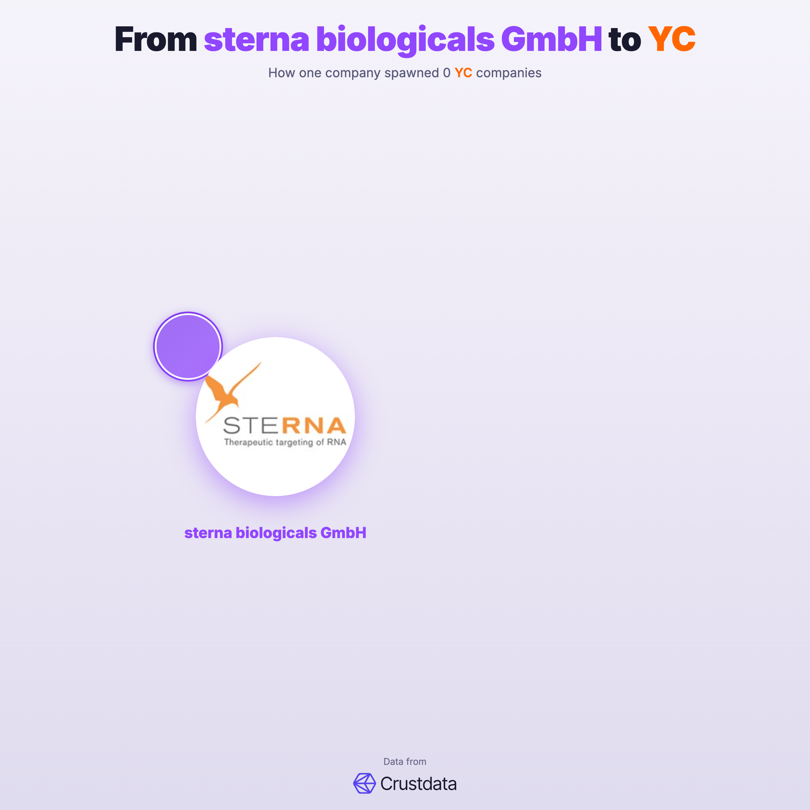 sterna biologicals GmbH Founder Genealogy Tree - YC Alumni Startups