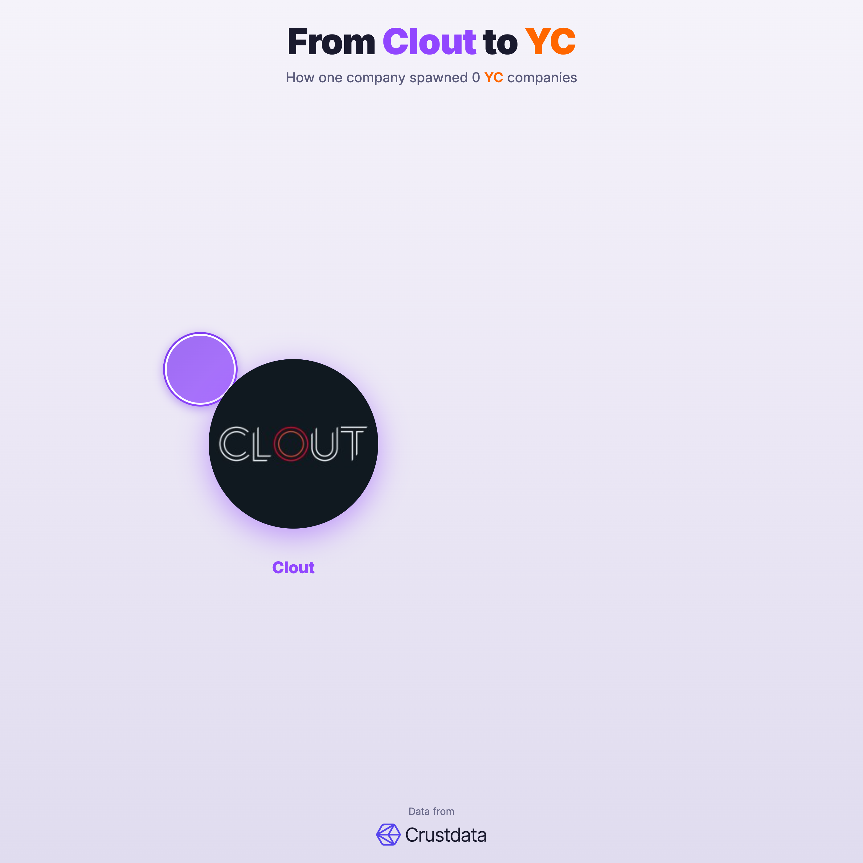 Clout Founder Genealogy Tree - YC Alumni Startups