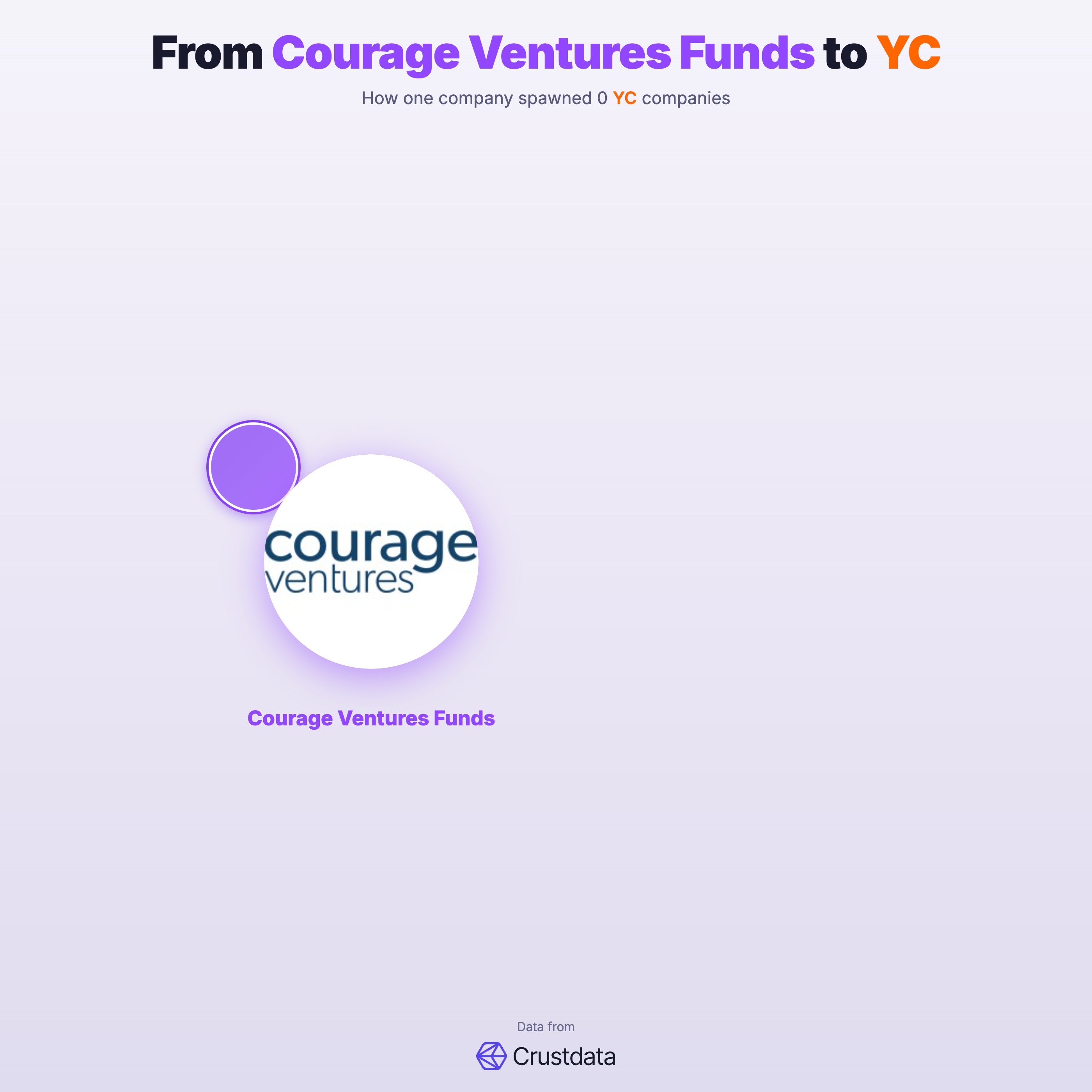 Courage Ventures Funds Founder Genealogy Tree - YC Alumni Startups