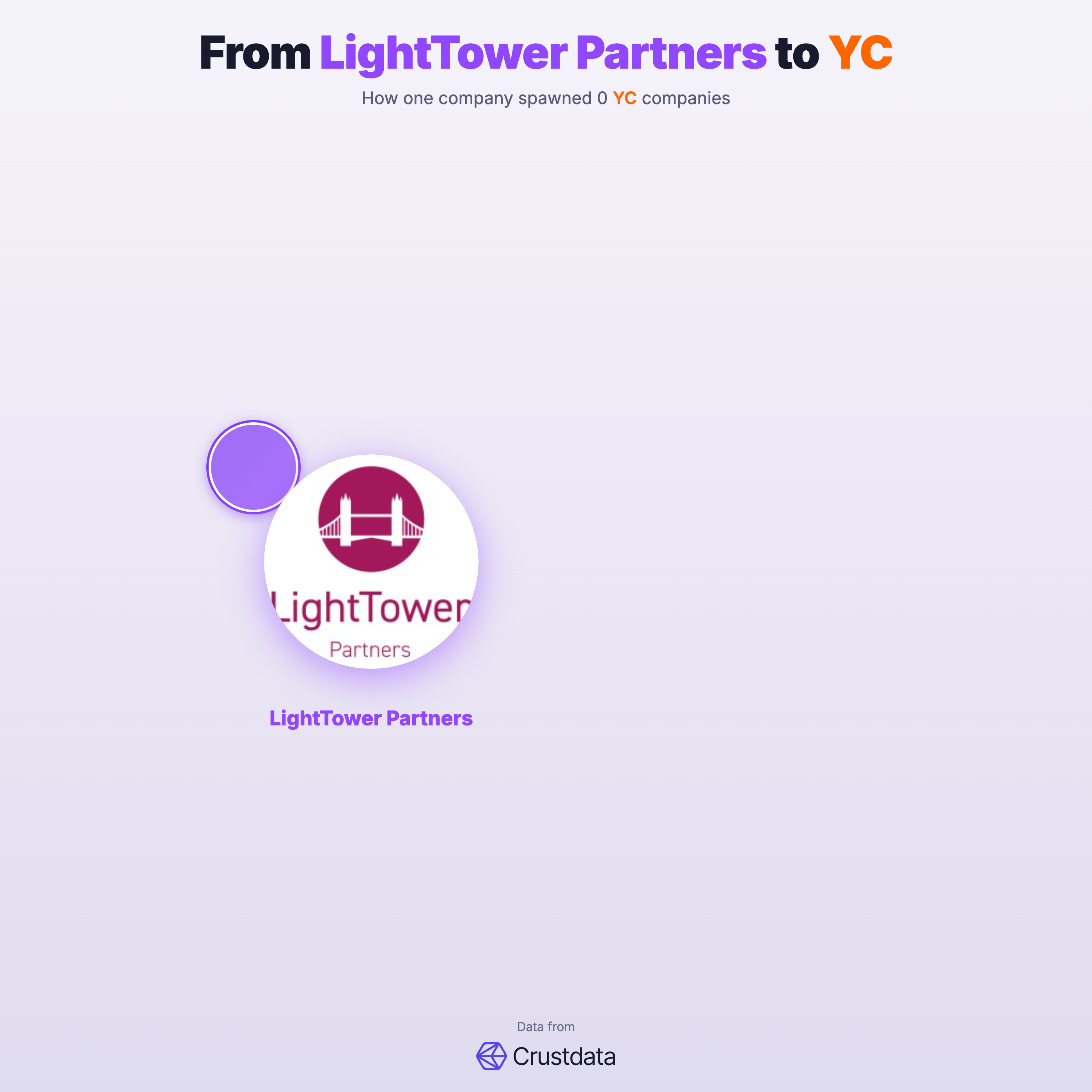 LightTower Partners Founder Genealogy Tree - YC Alumni Startups