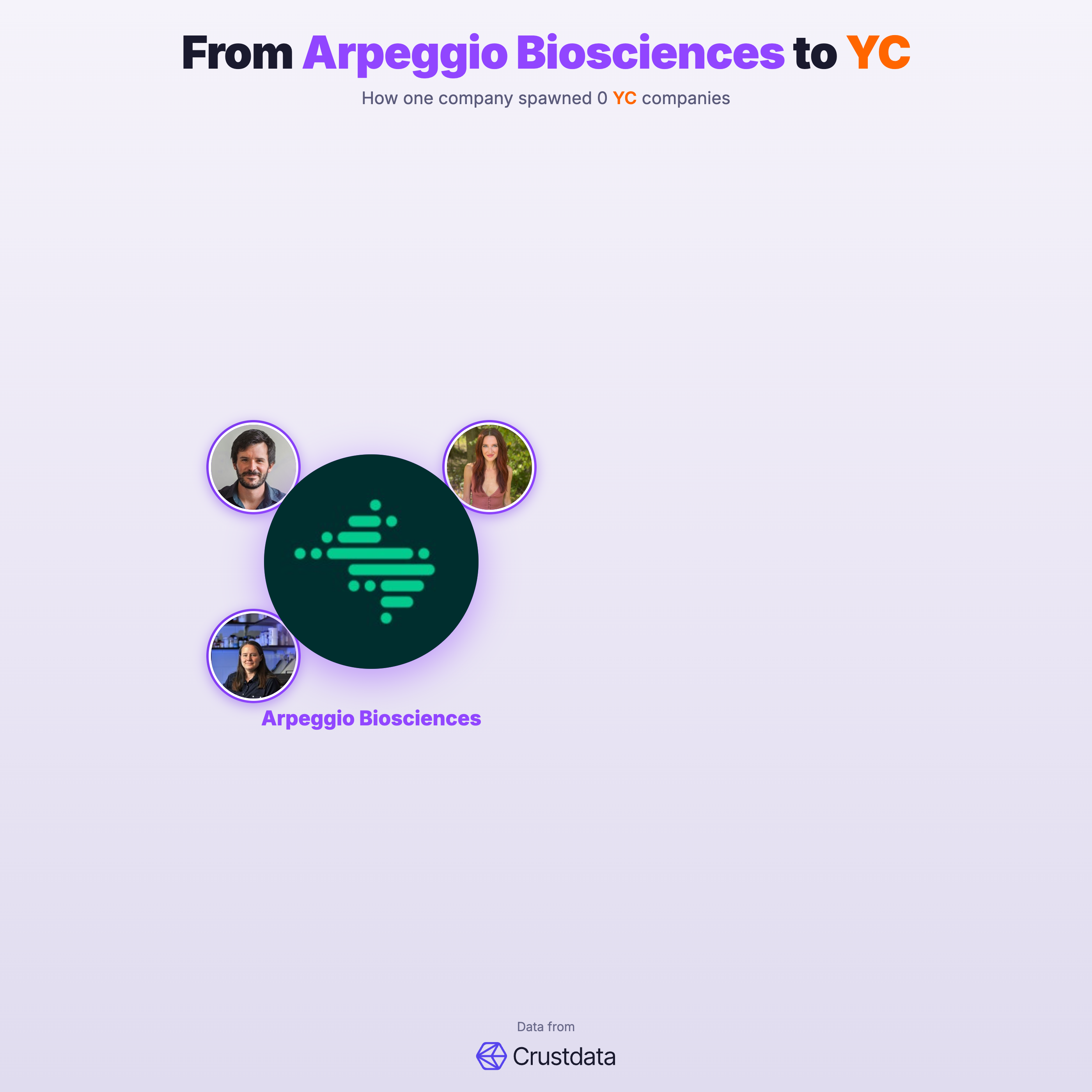 Arpeggio Biosciences Founder Genealogy Tree - YC Alumni Startups