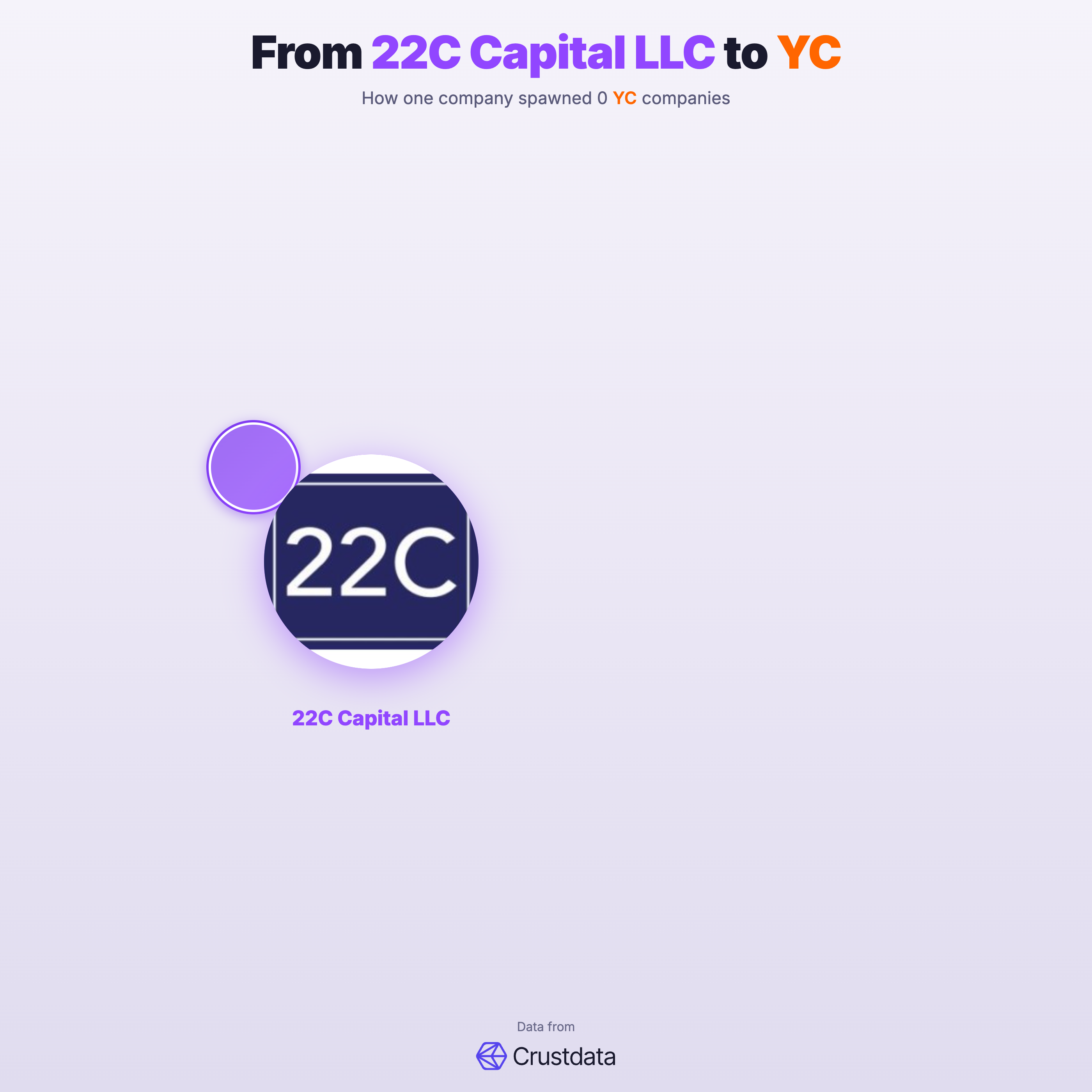 22C Capital LLC Founder Genealogy Tree - YC Alumni Startups