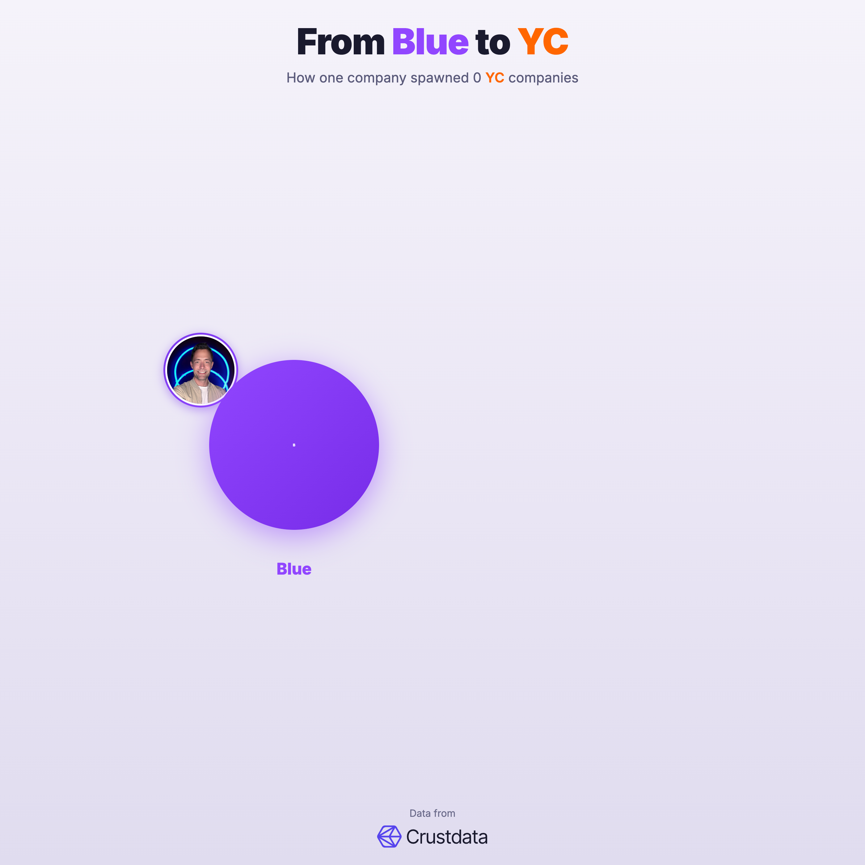 Blue Founder Genealogy Tree - YC Alumni Startups