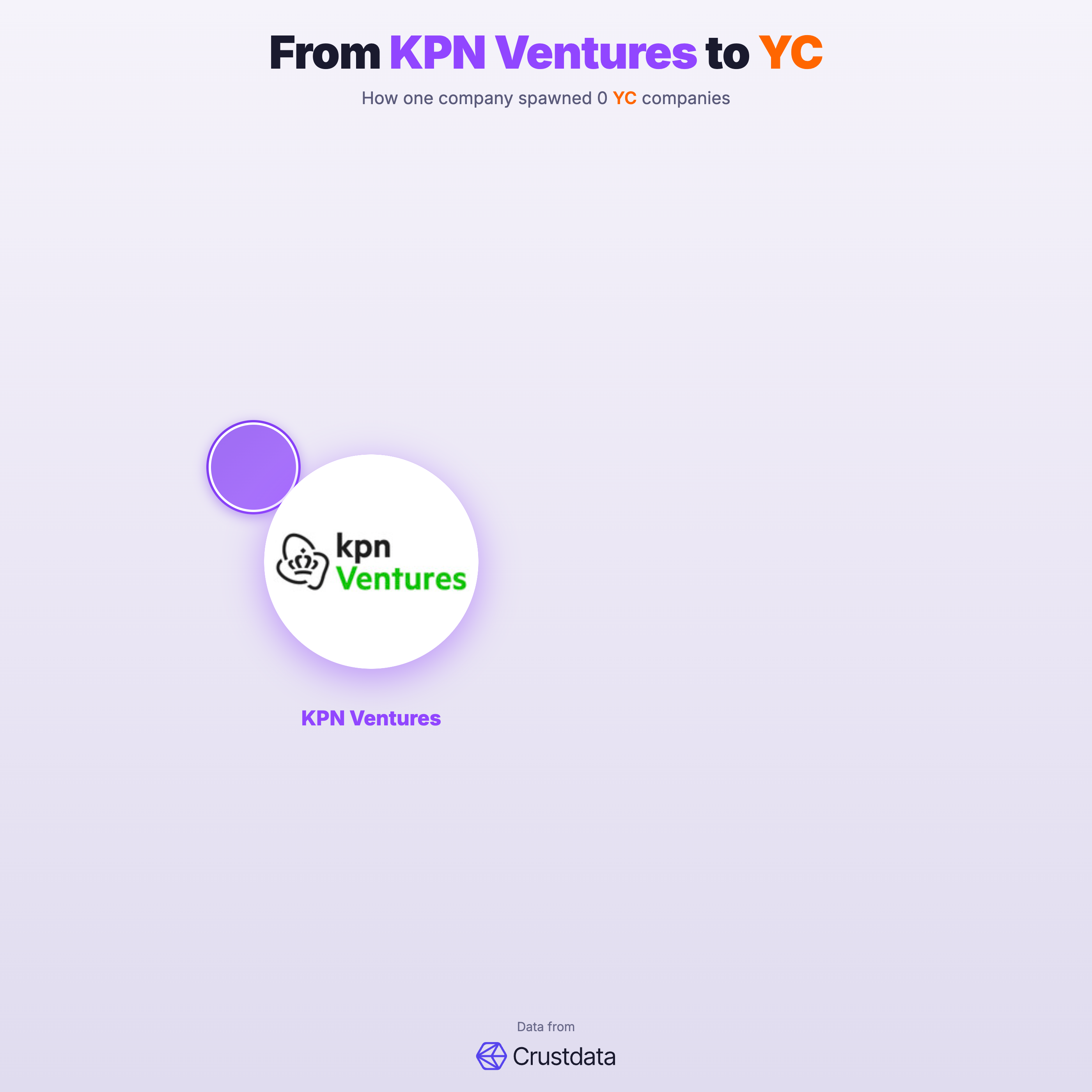 KPN Ventures Founder Genealogy Tree - YC Alumni Startups