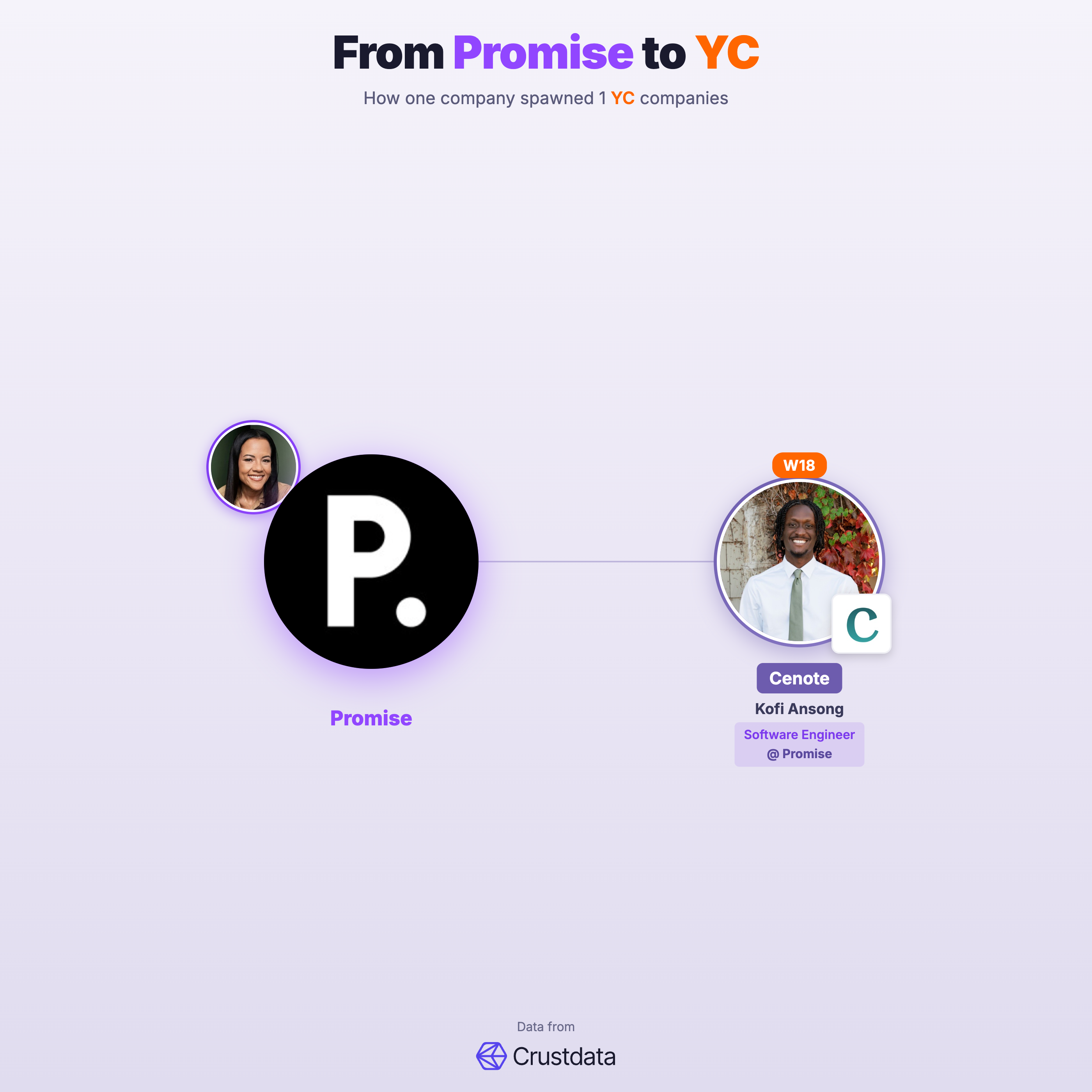 Promise Founder Genealogy Tree - YC Alumni Startups