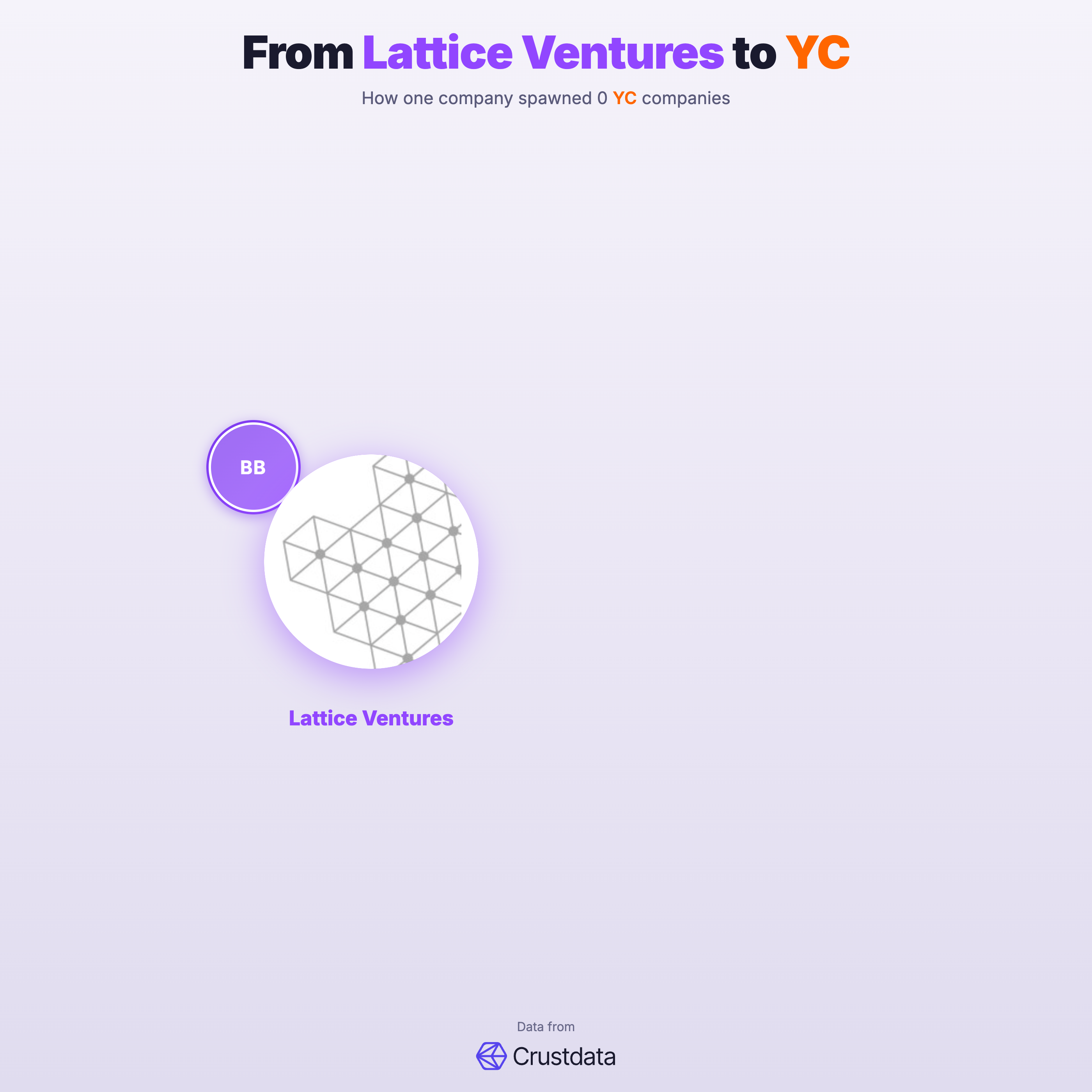Lattice Ventures Founder Genealogy Tree - YC Alumni Startups