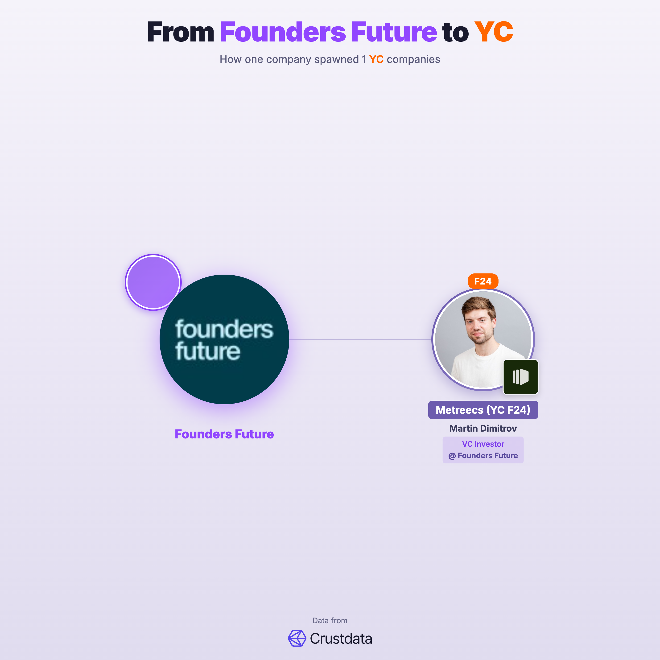 Founders Future Founder Genealogy Tree - YC Alumni Startups