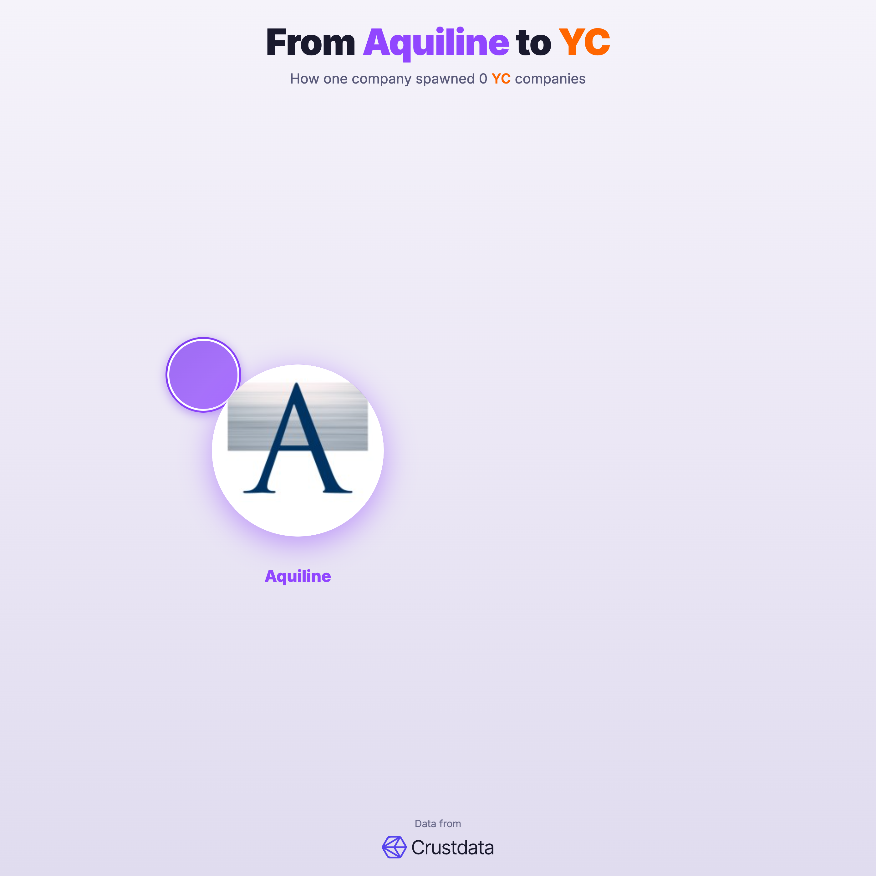 Aquiline Founder Genealogy Tree - YC Alumni Startups