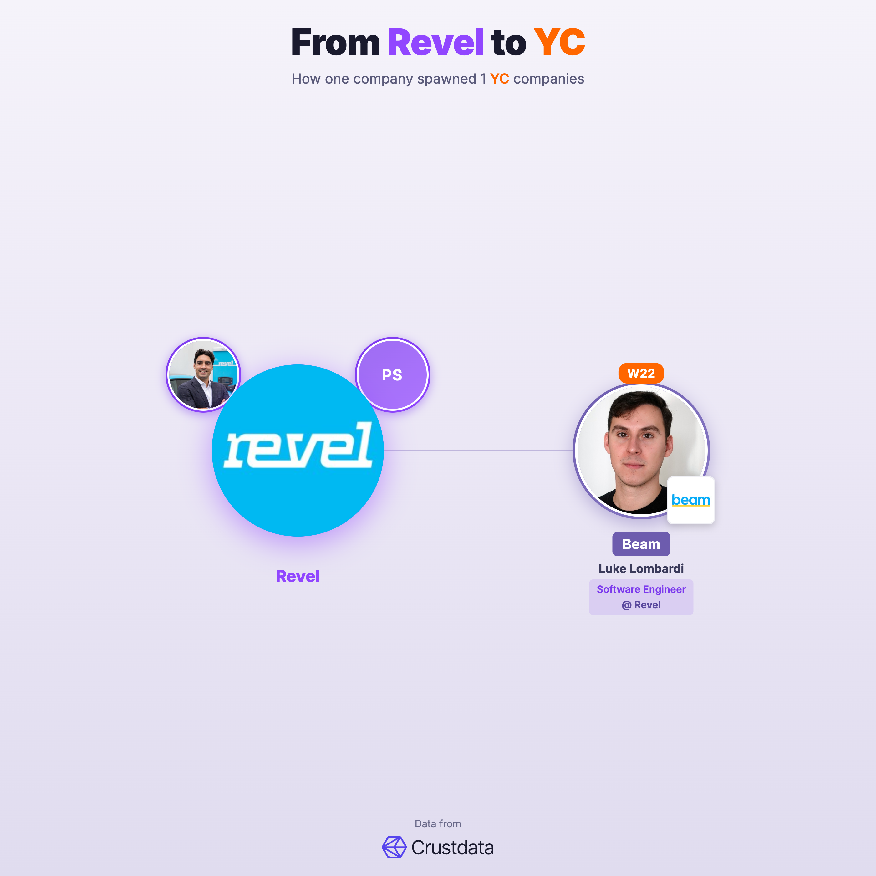 Revel Founder Genealogy Tree - YC Alumni Startups
