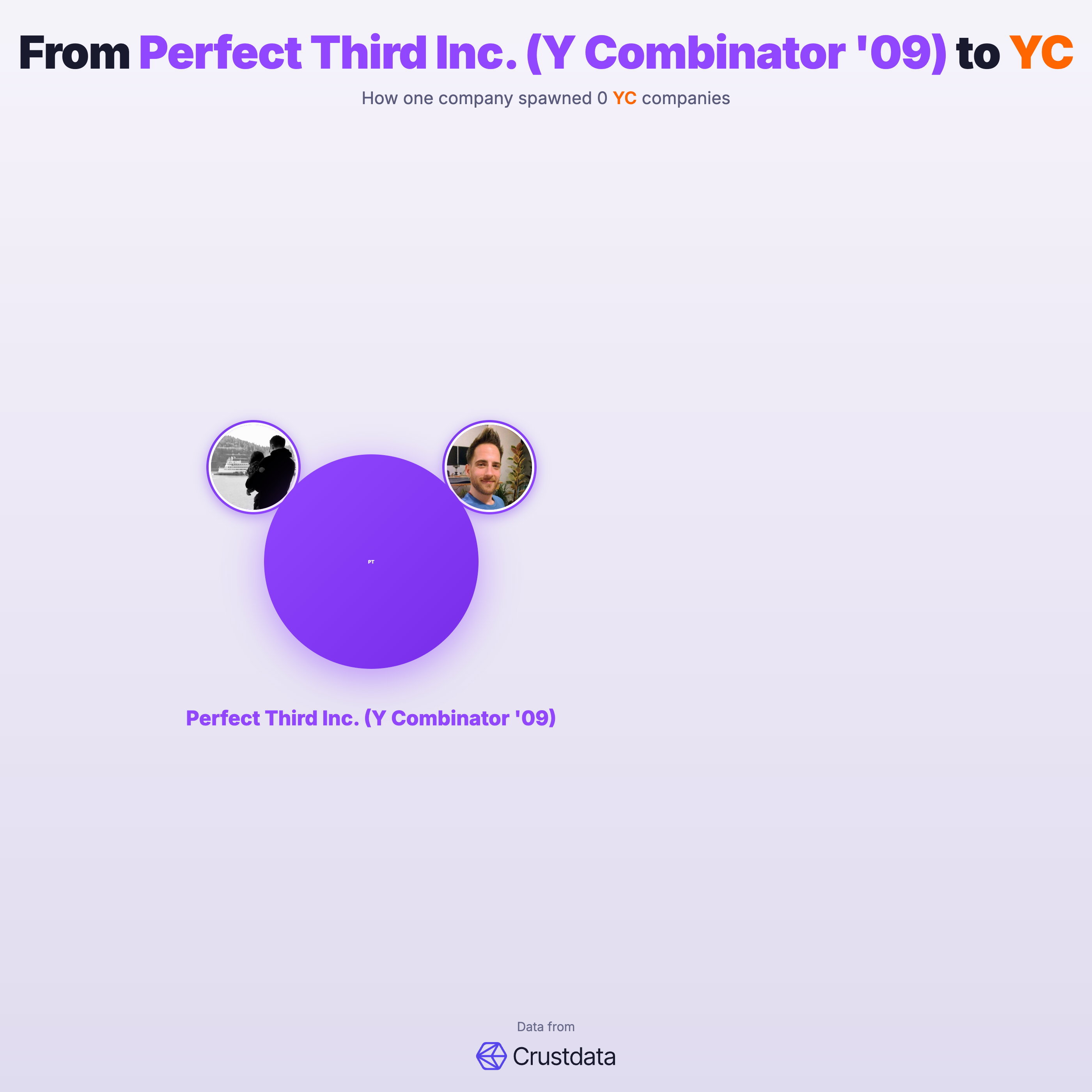 Perfect Third Inc. (Y Combinator '09) Founder Genealogy Tree - YC Alumni Startups