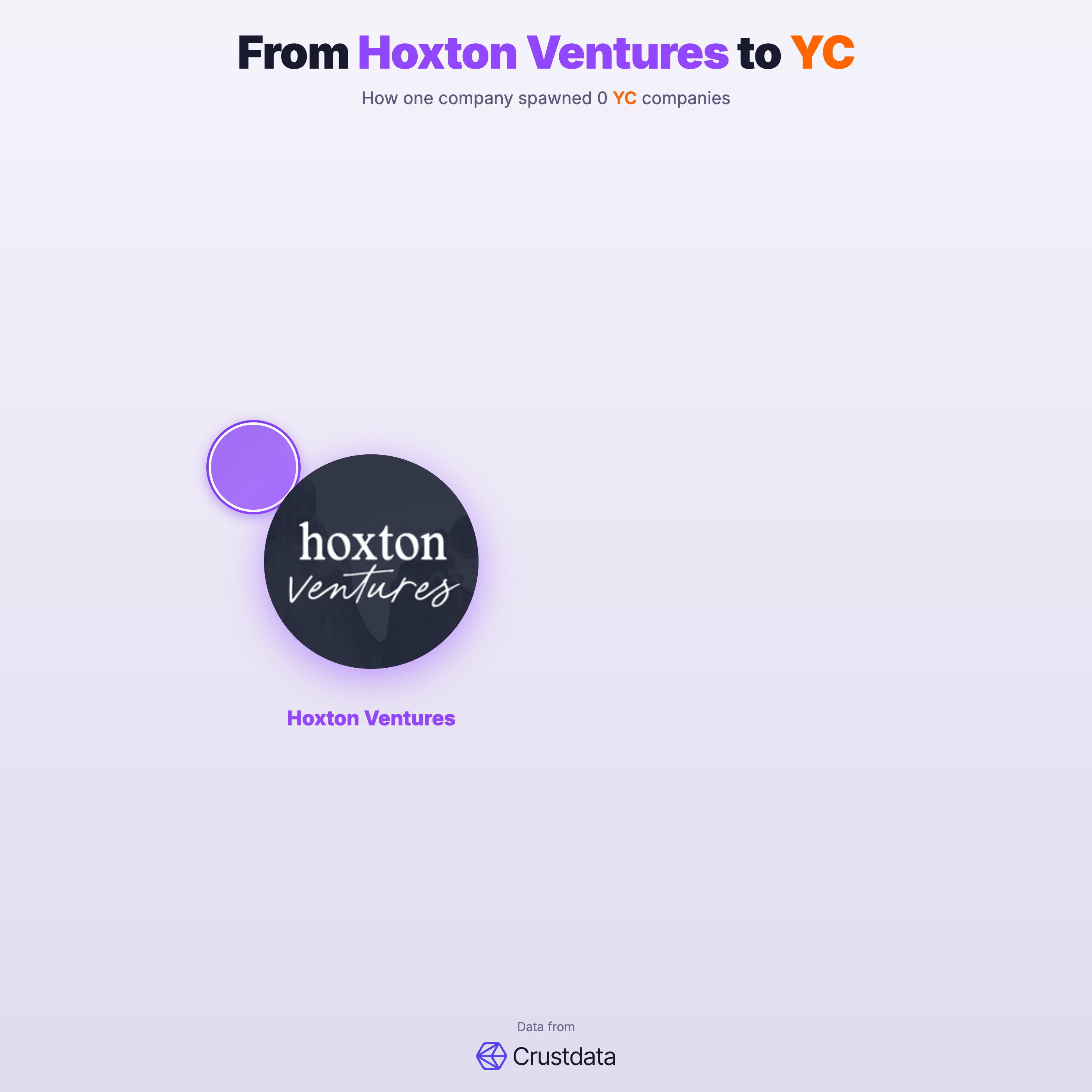 Hoxton Ventures Founder Genealogy Tree - YC Alumni Startups