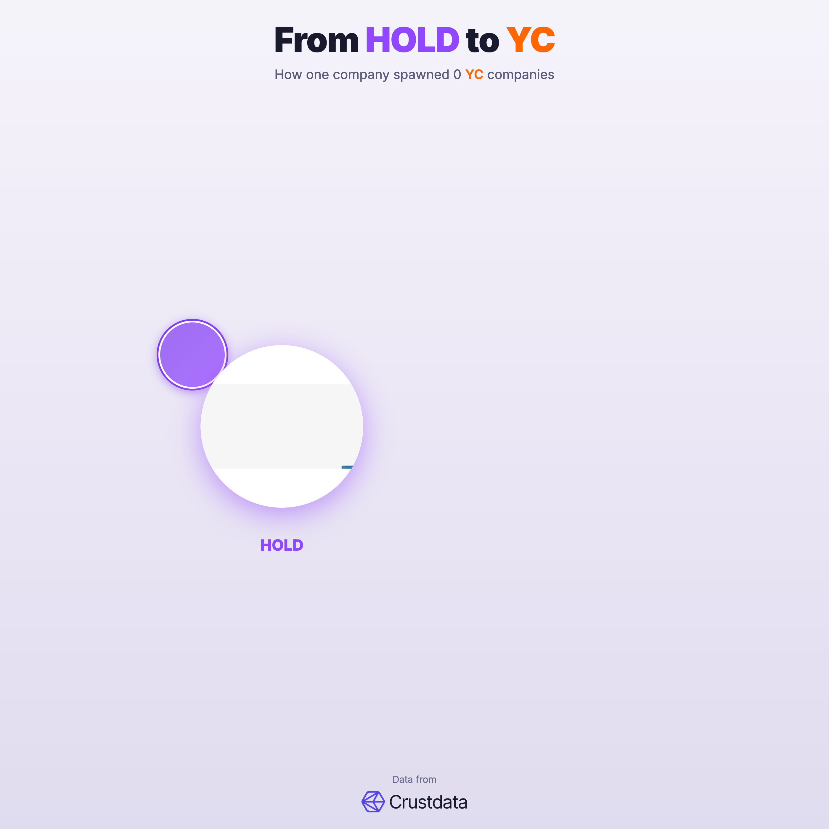 HOLD Founder Genealogy Tree - YC Alumni Startups
