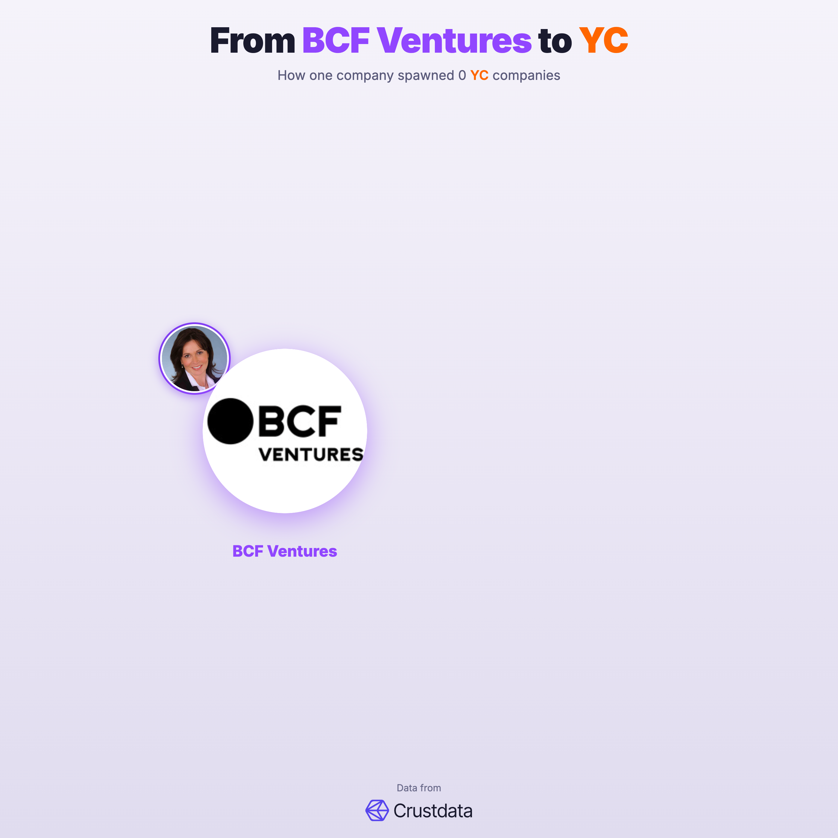 BCF Ventures Founder Genealogy Tree - YC Alumni Startups