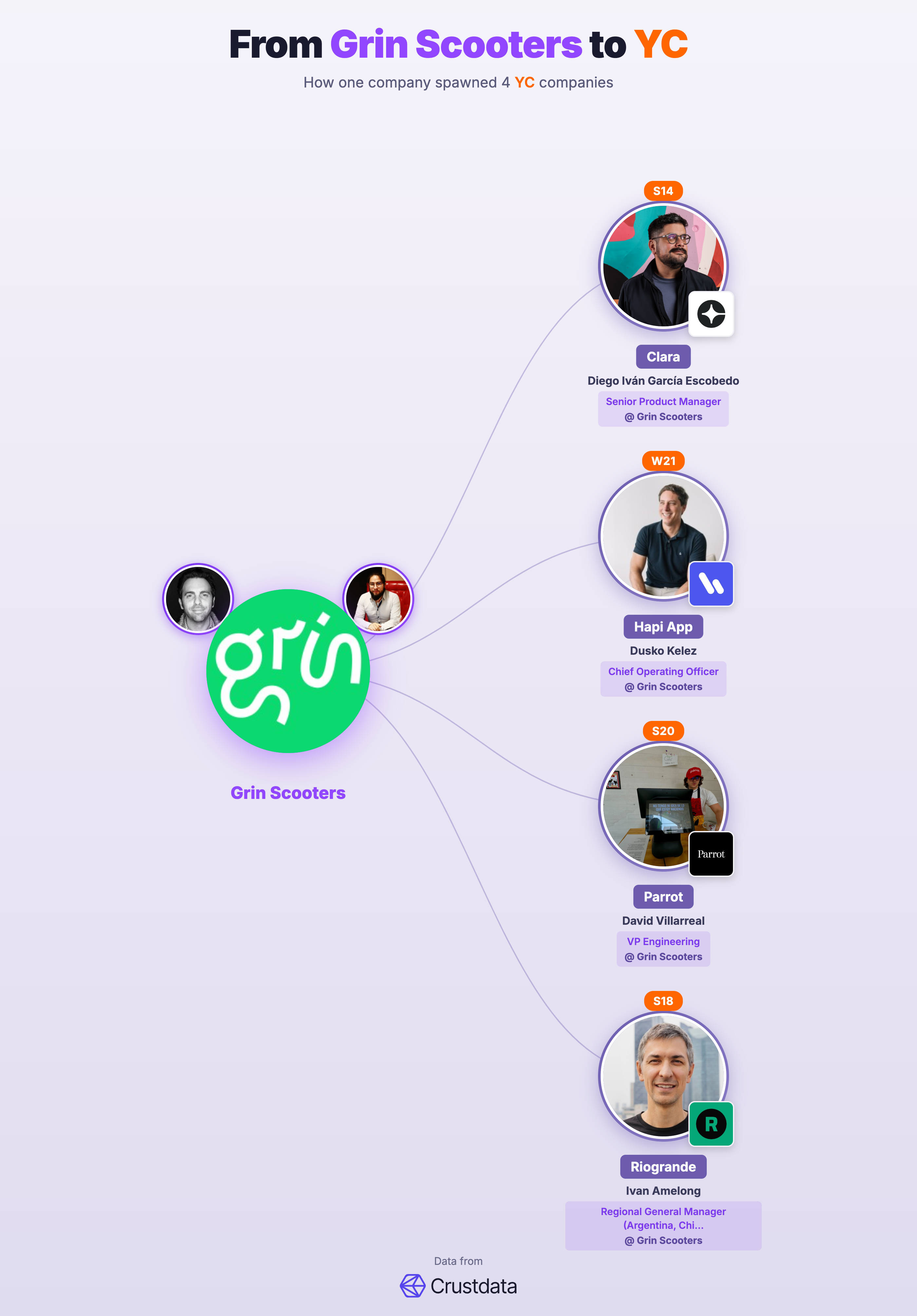 Grin Scooters Founder Genealogy Tree - YC Alumni Startups
