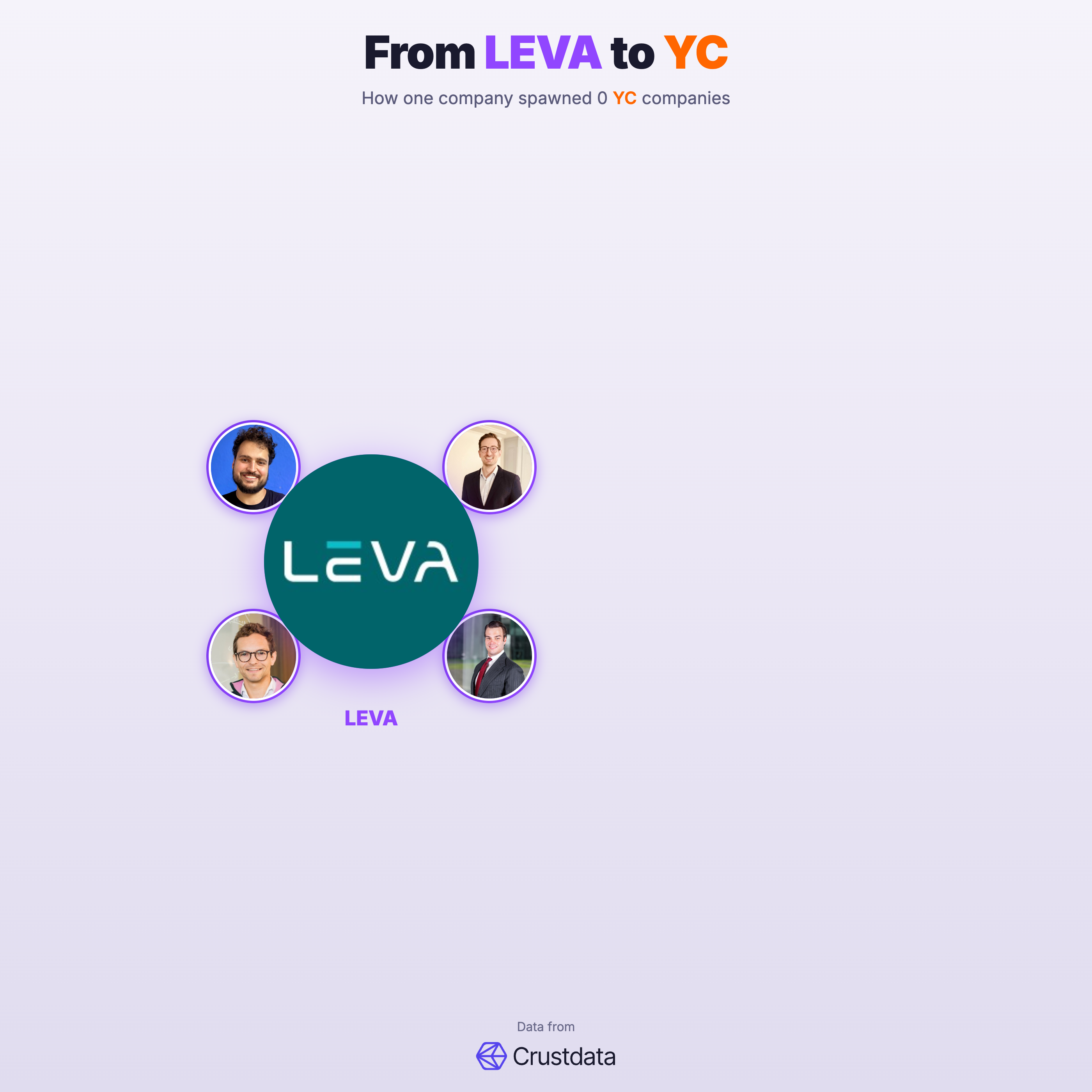 LEVA Founder Genealogy Tree - YC Alumni Startups