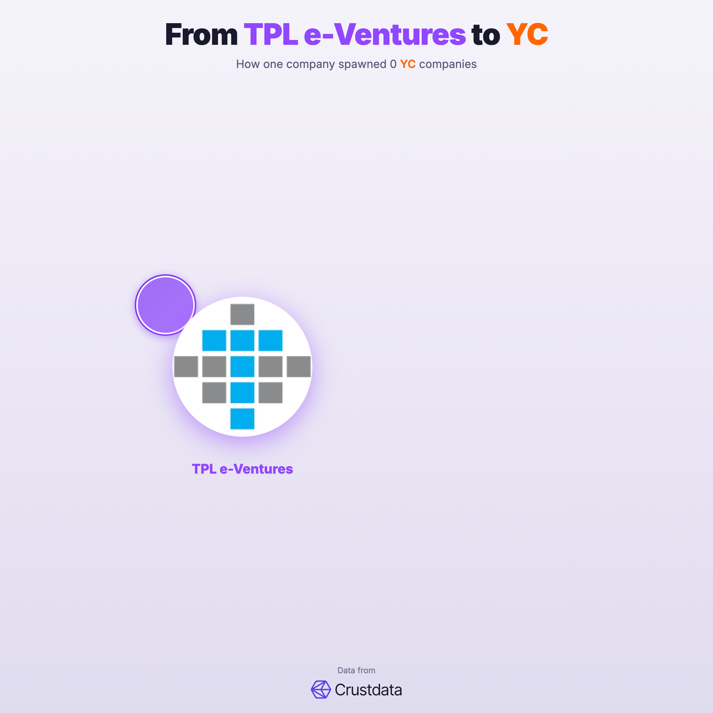 TPL e-Ventures Founder Genealogy Tree - YC Alumni Startups