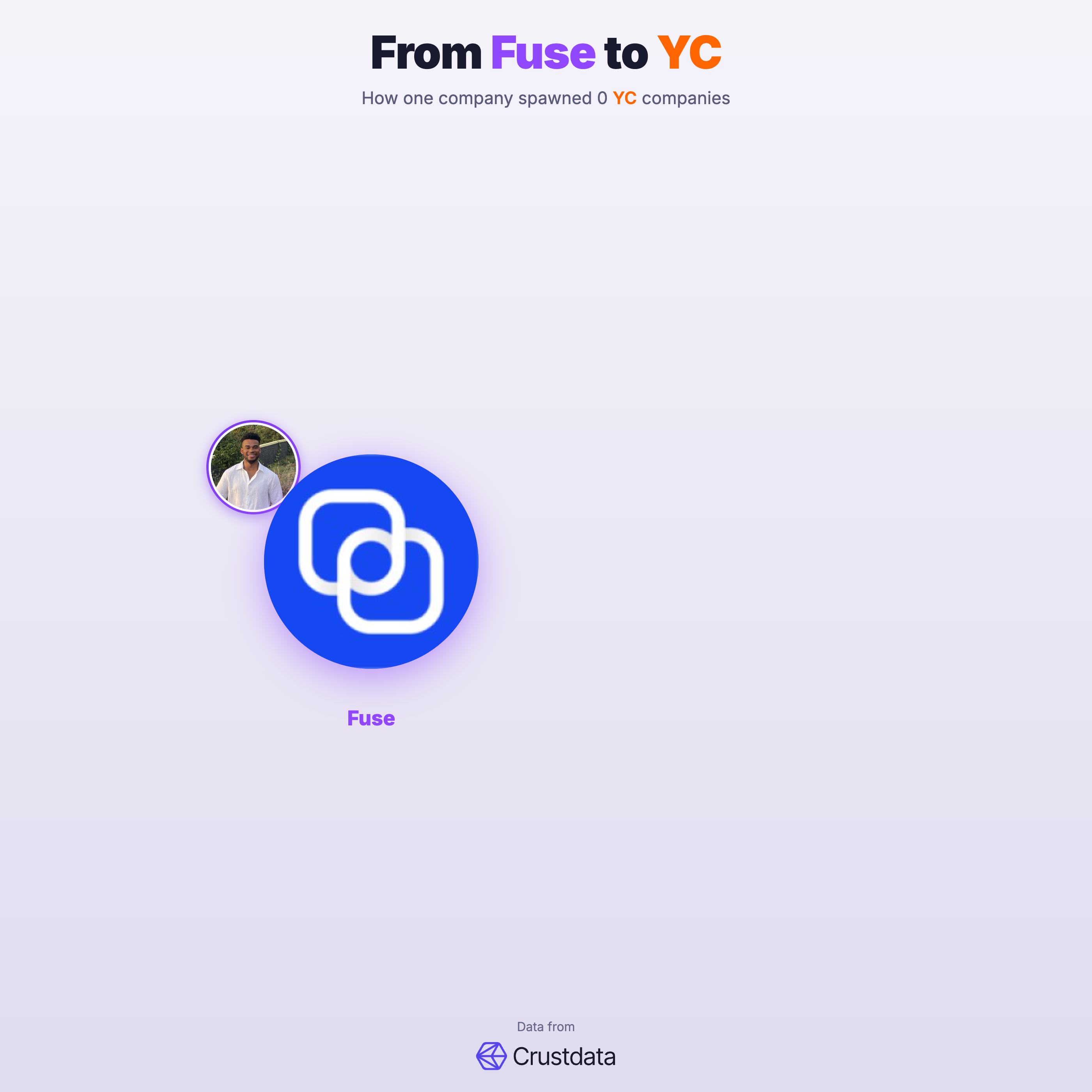Fuse Founder Genealogy Tree - YC Alumni Startups