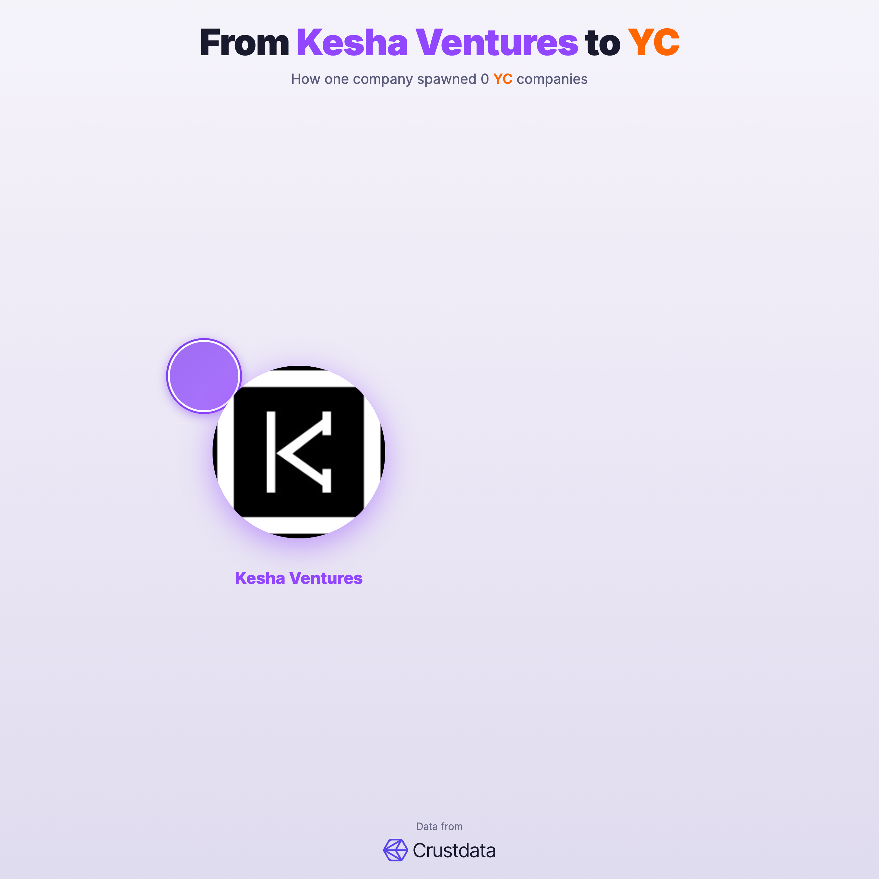 Kesha Ventures Founder Genealogy Tree - YC Alumni Startups