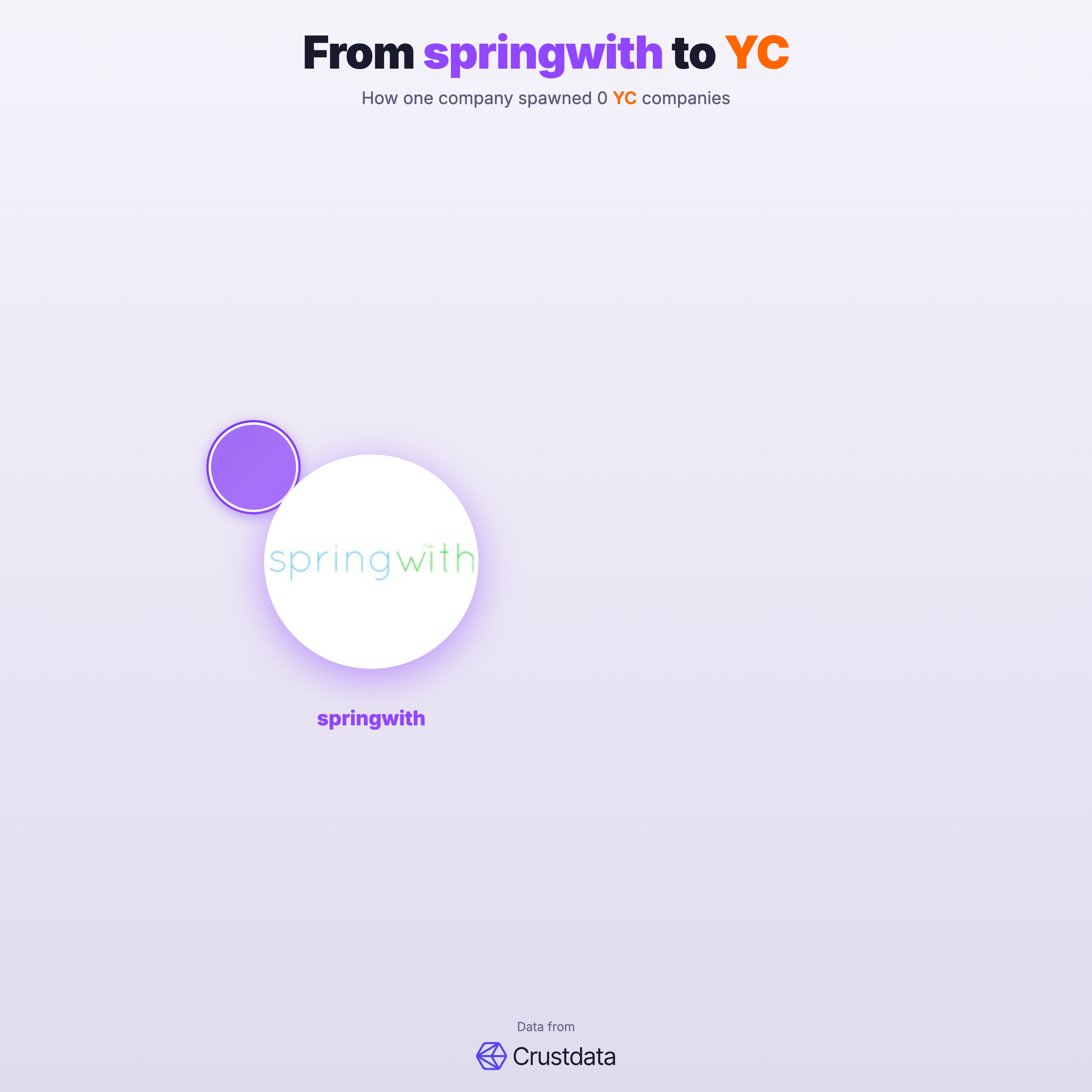 springwith Founder Genealogy Tree - YC Alumni Startups