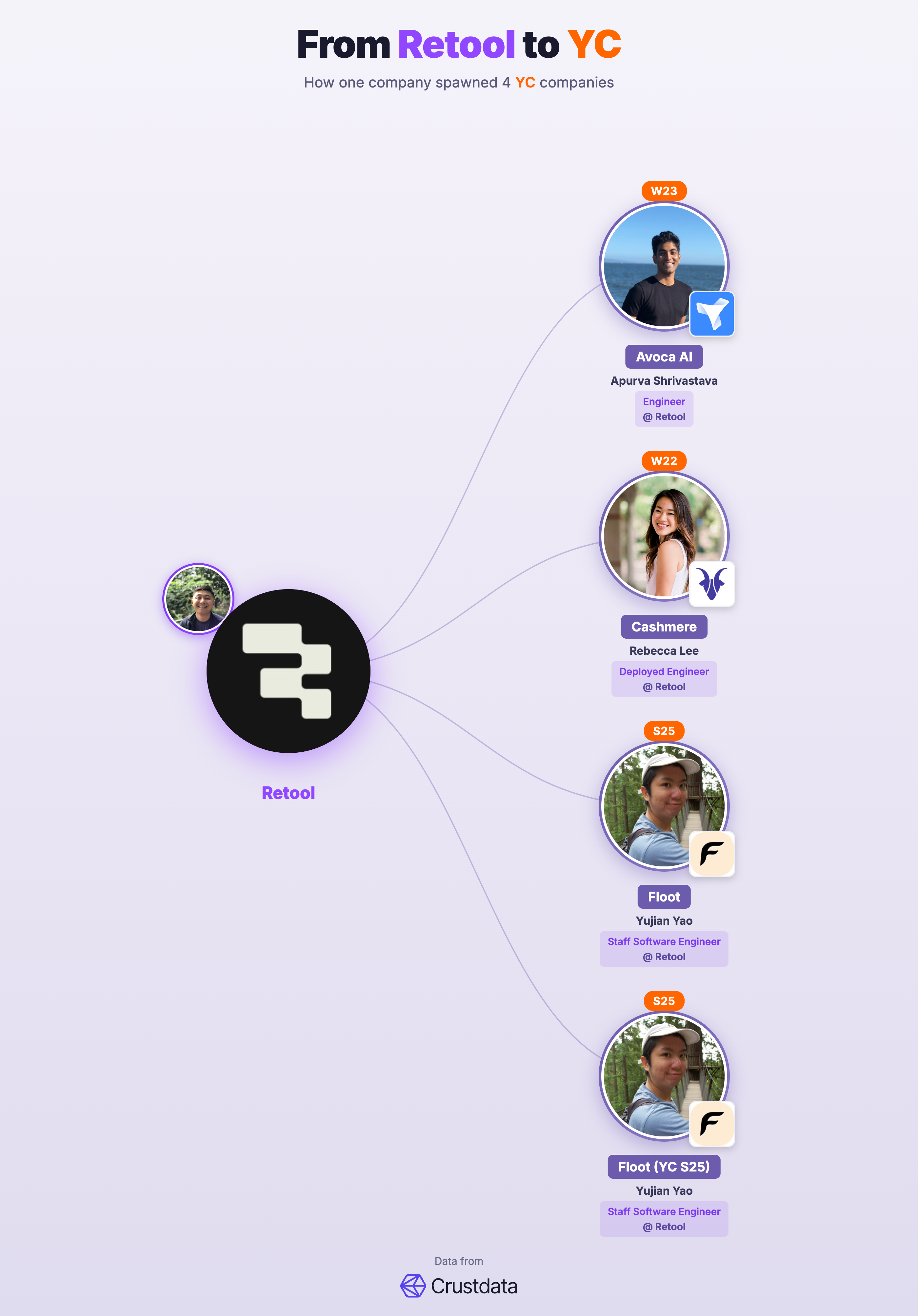 Retool Founder Genealogy Tree - YC Alumni Startups