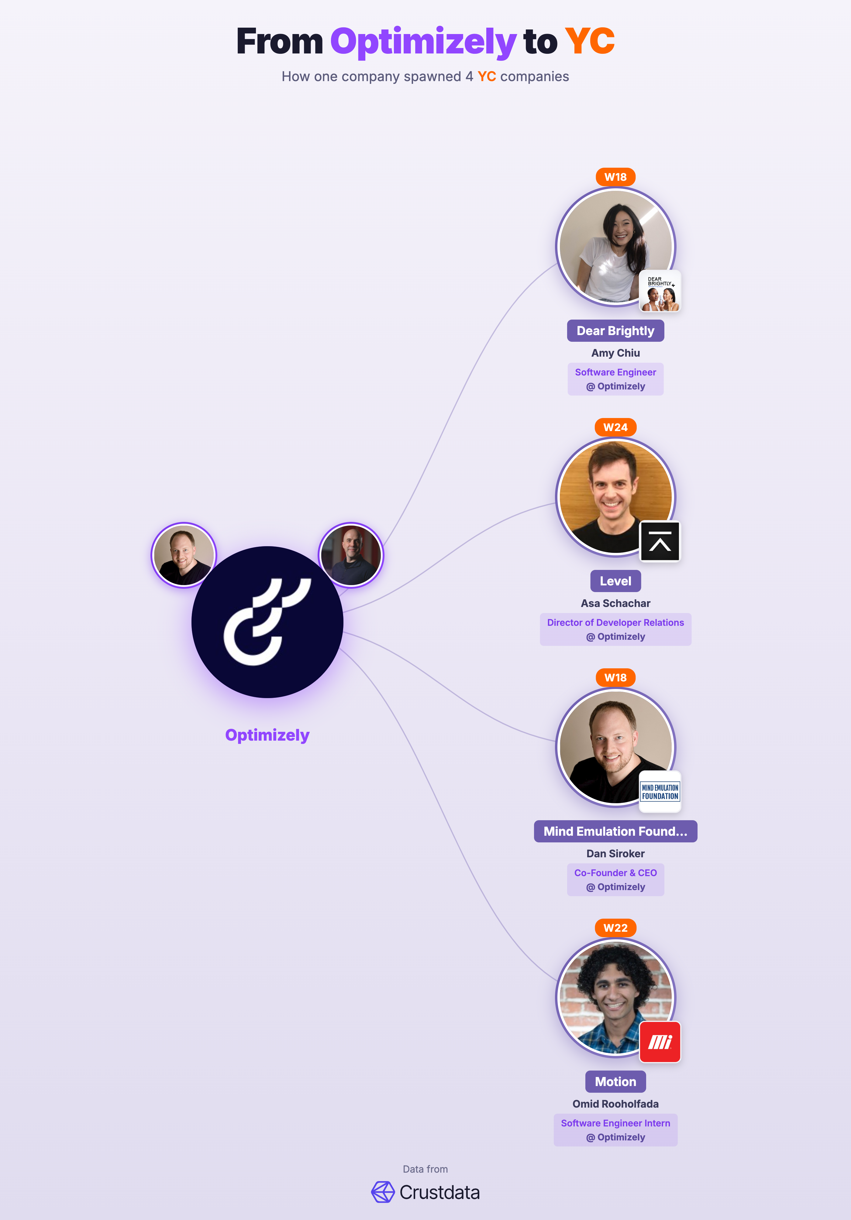 Optimizely Founder Genealogy Tree - YC Alumni Startups