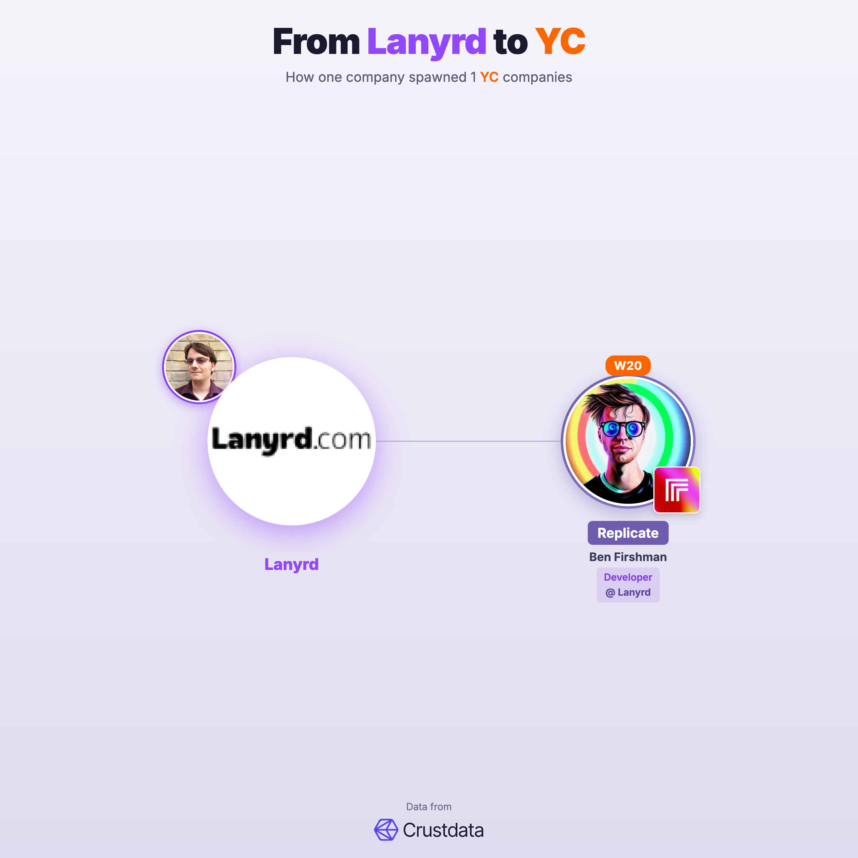 Lanyrd Founder Genealogy Tree - YC Alumni Startups