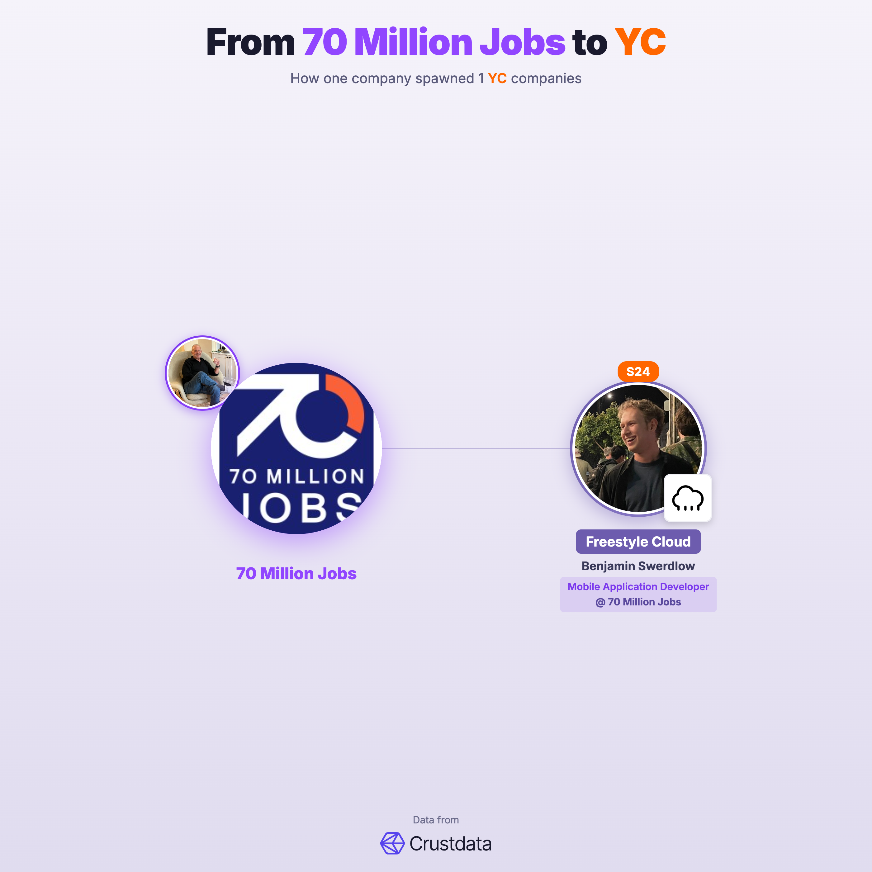 70 Million Jobs Founder Genealogy Tree - YC Alumni Startups
