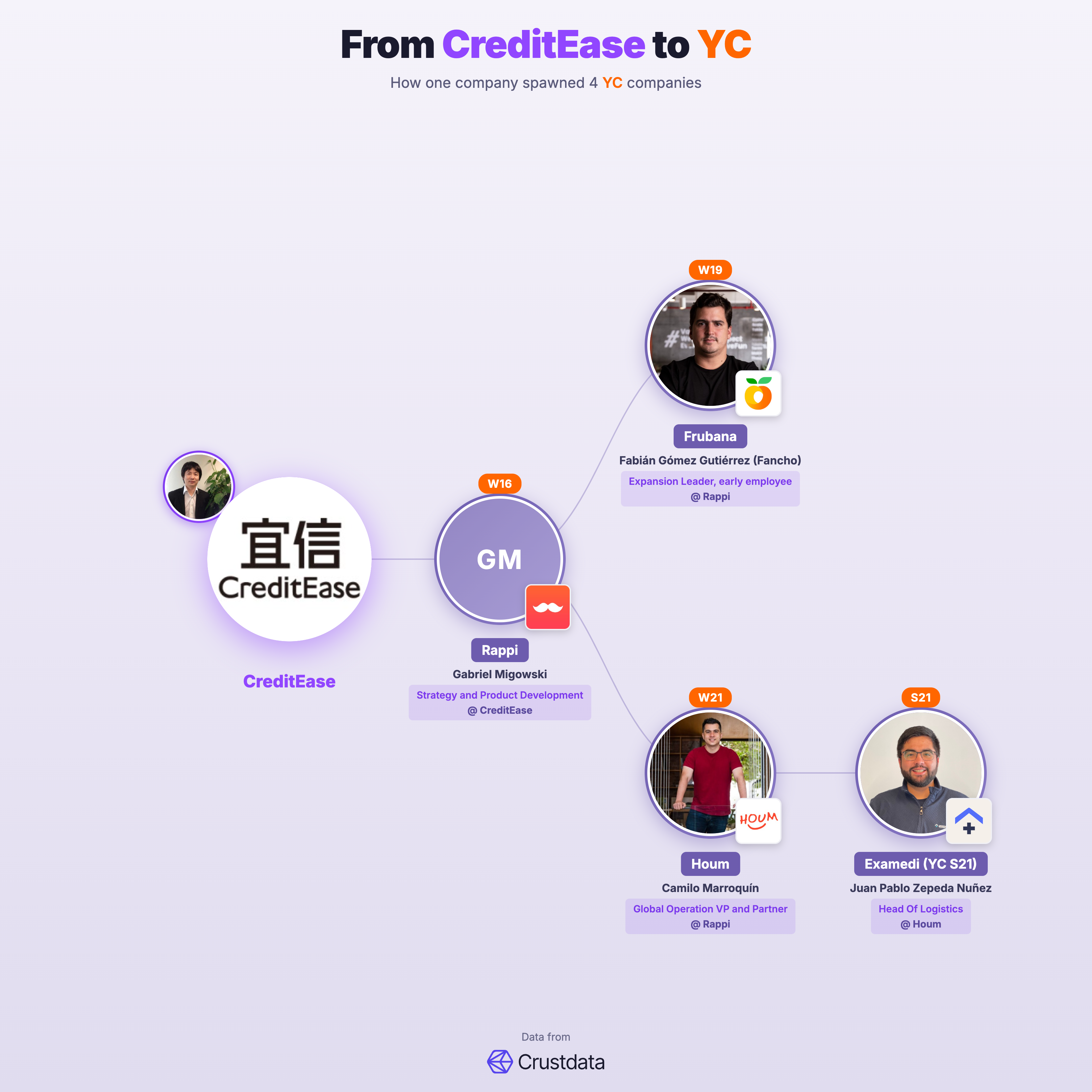 CreditEase Founder Genealogy Tree - YC Alumni Startups