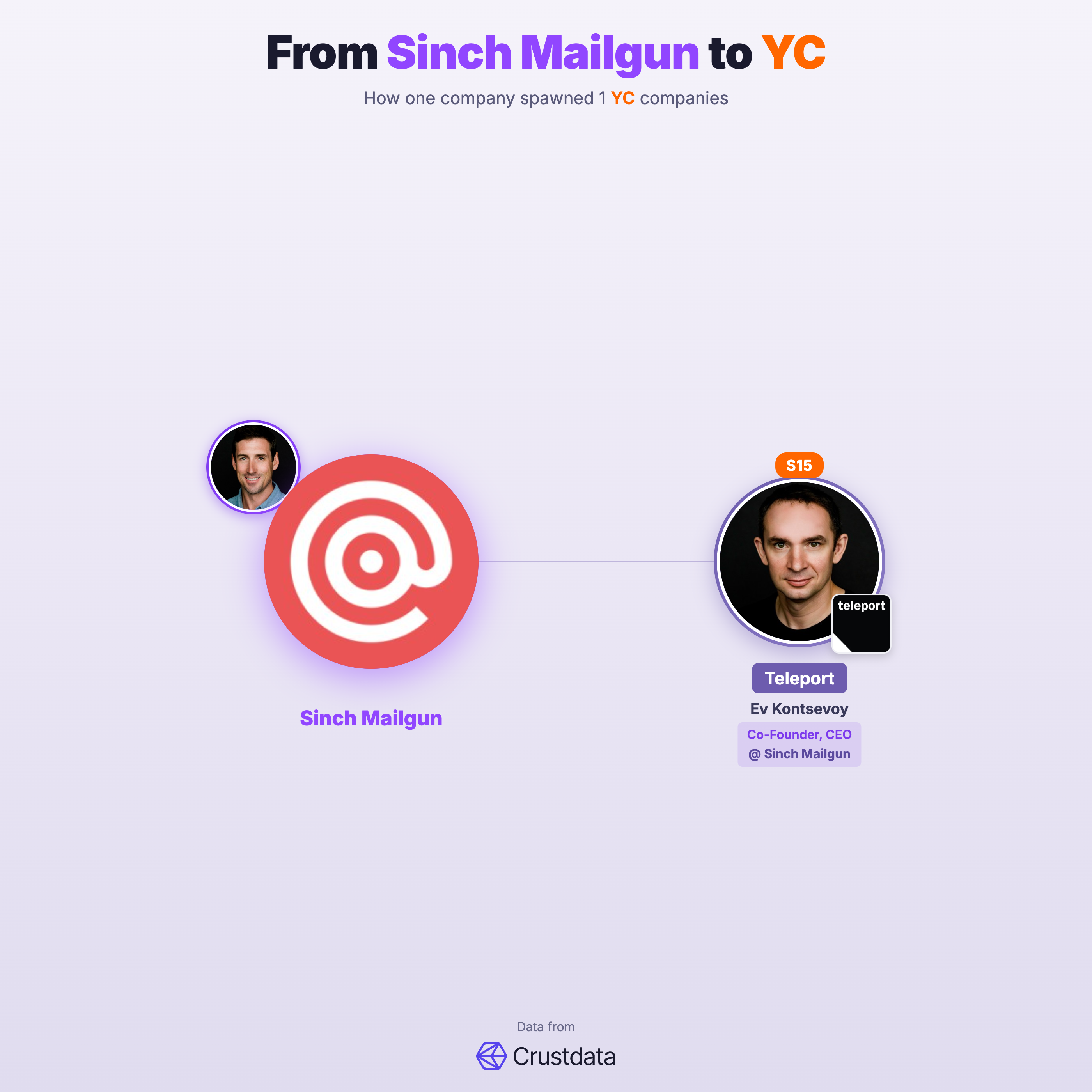 Sinch Mailgun Founder Genealogy Tree - YC Alumni Startups