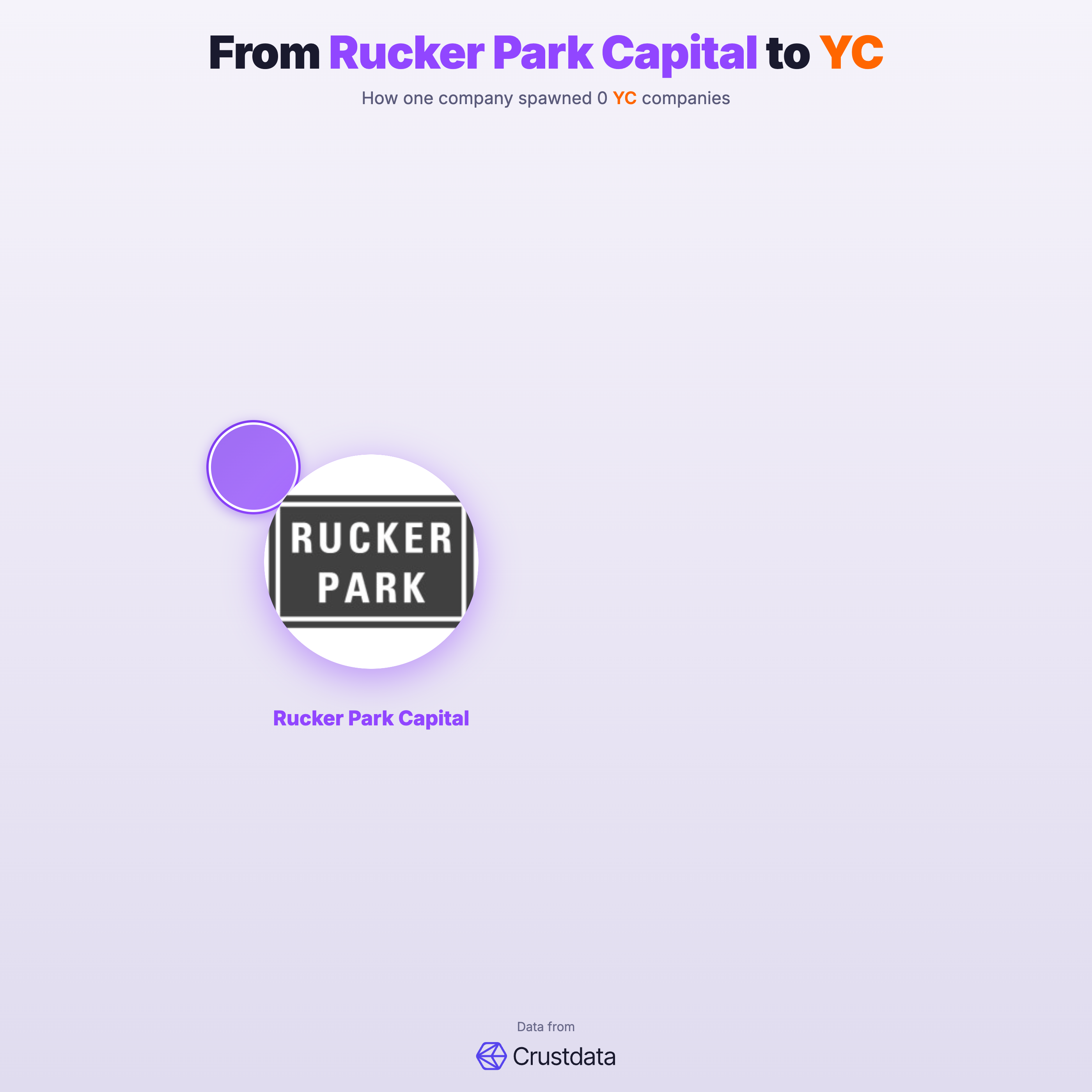 Rucker Park Capital Founder Genealogy Tree - YC Alumni Startups