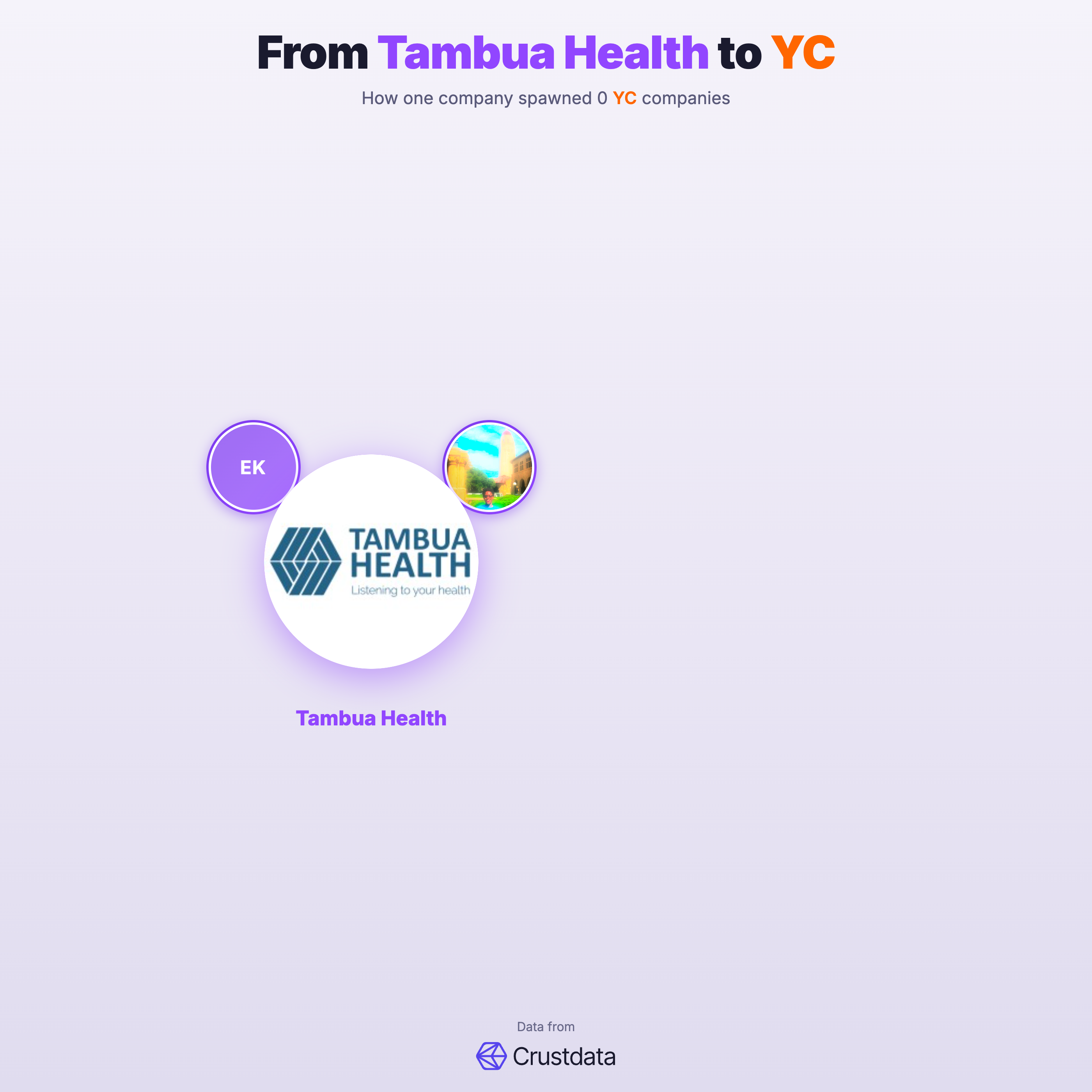 Tambua Health Founder Genealogy Tree - YC Alumni Startups