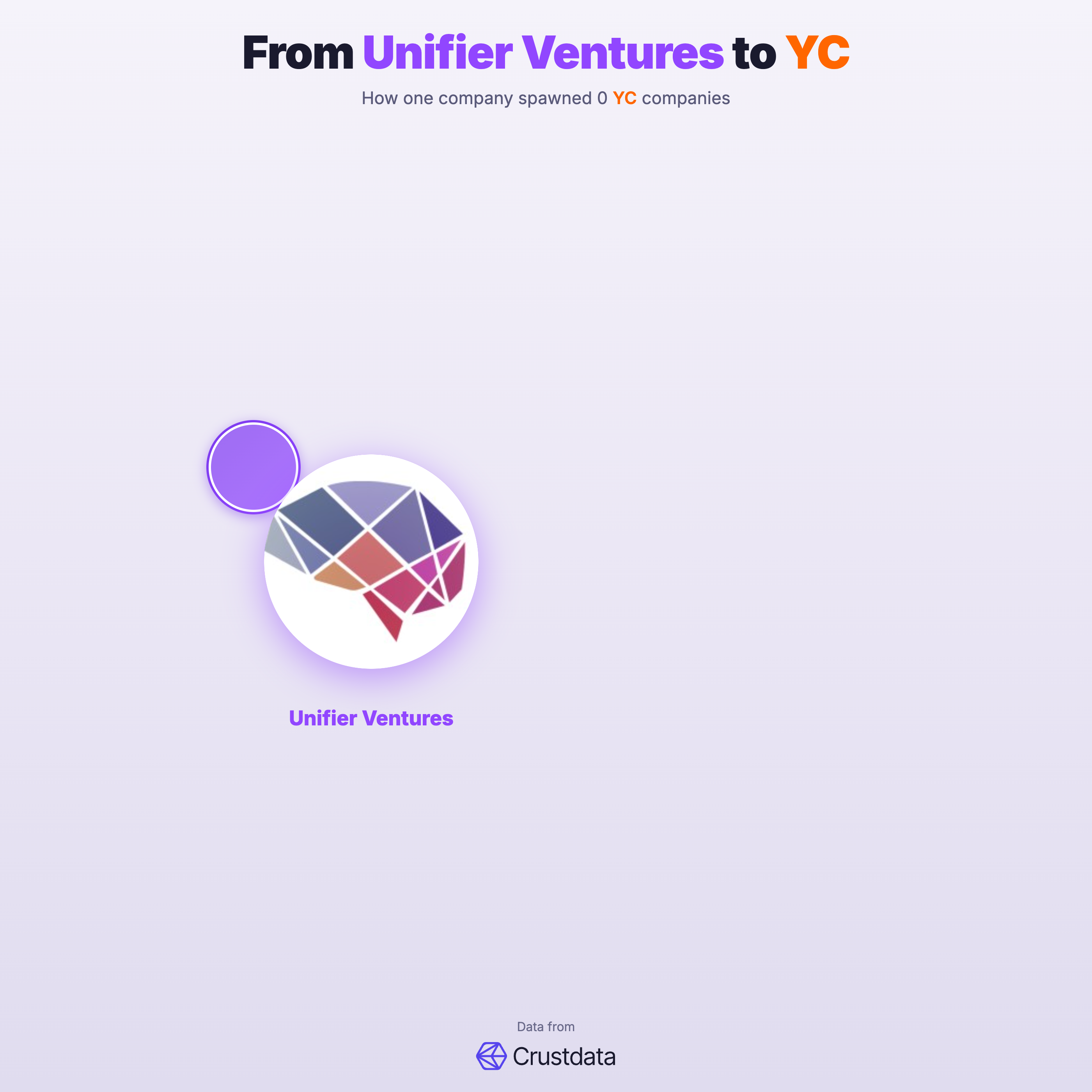 Unifier Ventures Founder Genealogy Tree - YC Alumni Startups