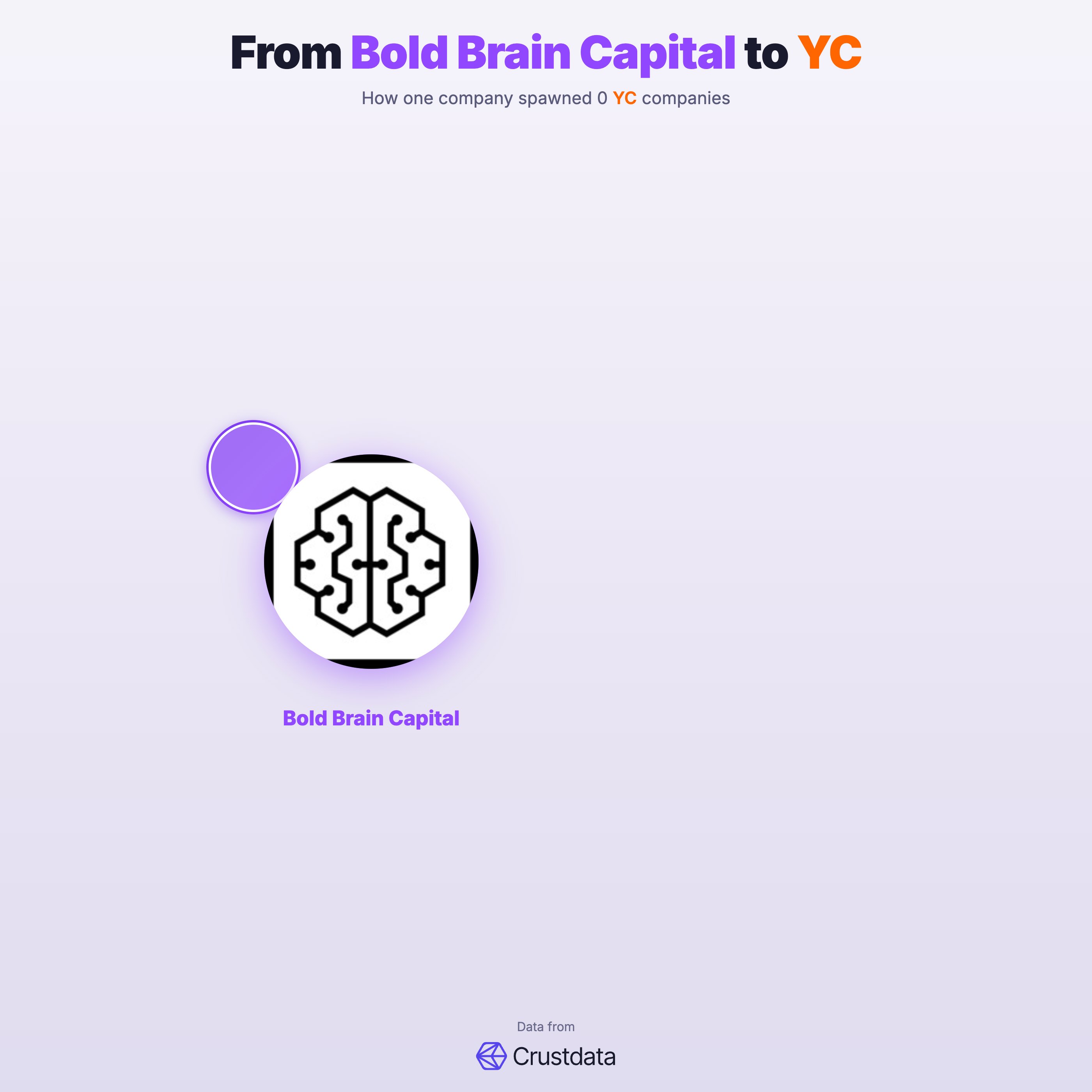 Bold Brain Capital Founder Genealogy Tree - YC Alumni Startups