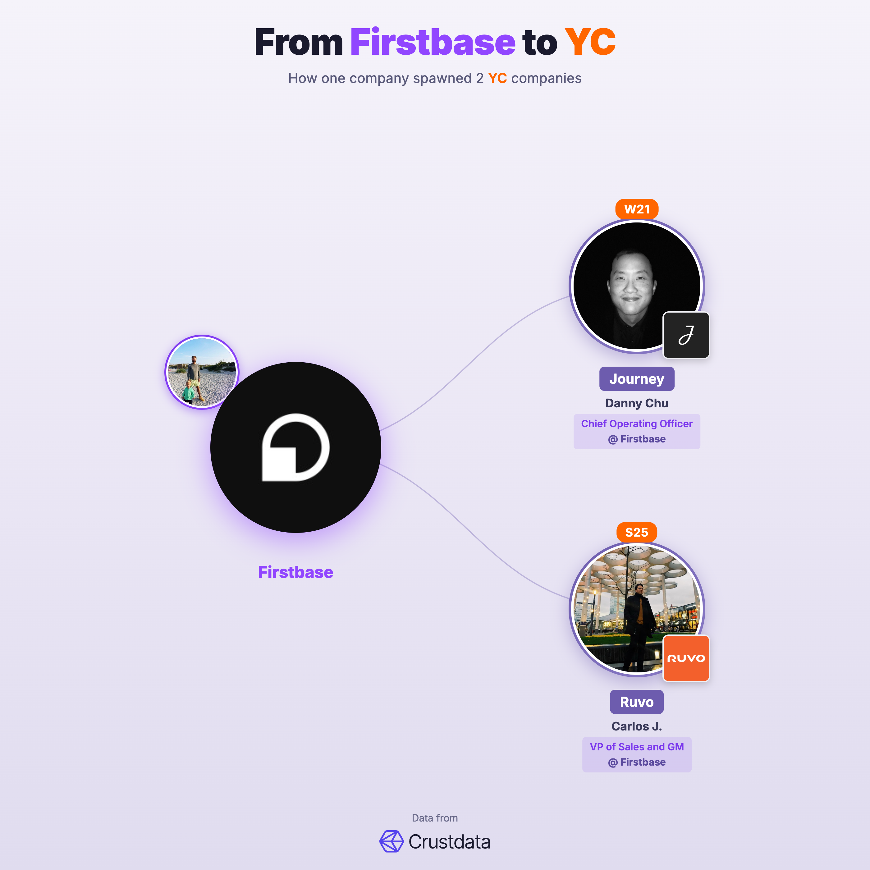 Firstbase Founder Genealogy Tree - YC Alumni Startups