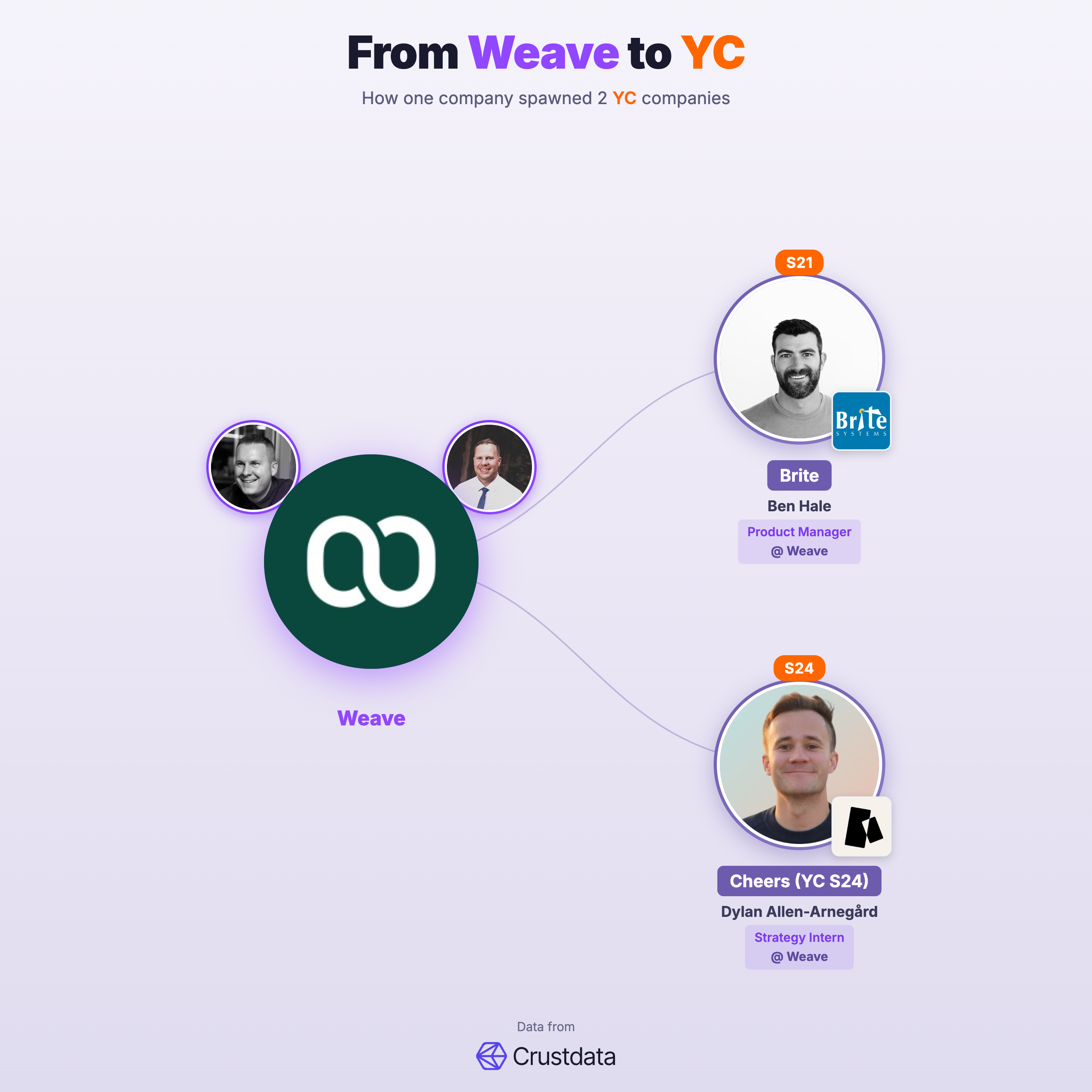 Weave Founder Genealogy Tree - YC Alumni Startups