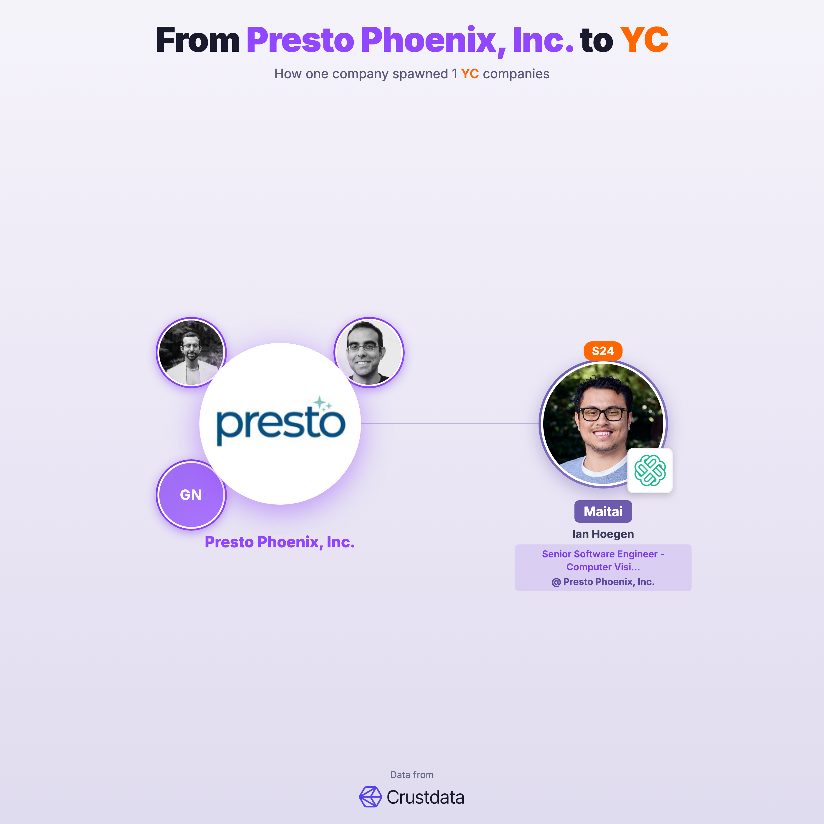 Presto Phoenix, Inc. Founder Genealogy Tree - YC Alumni Startups