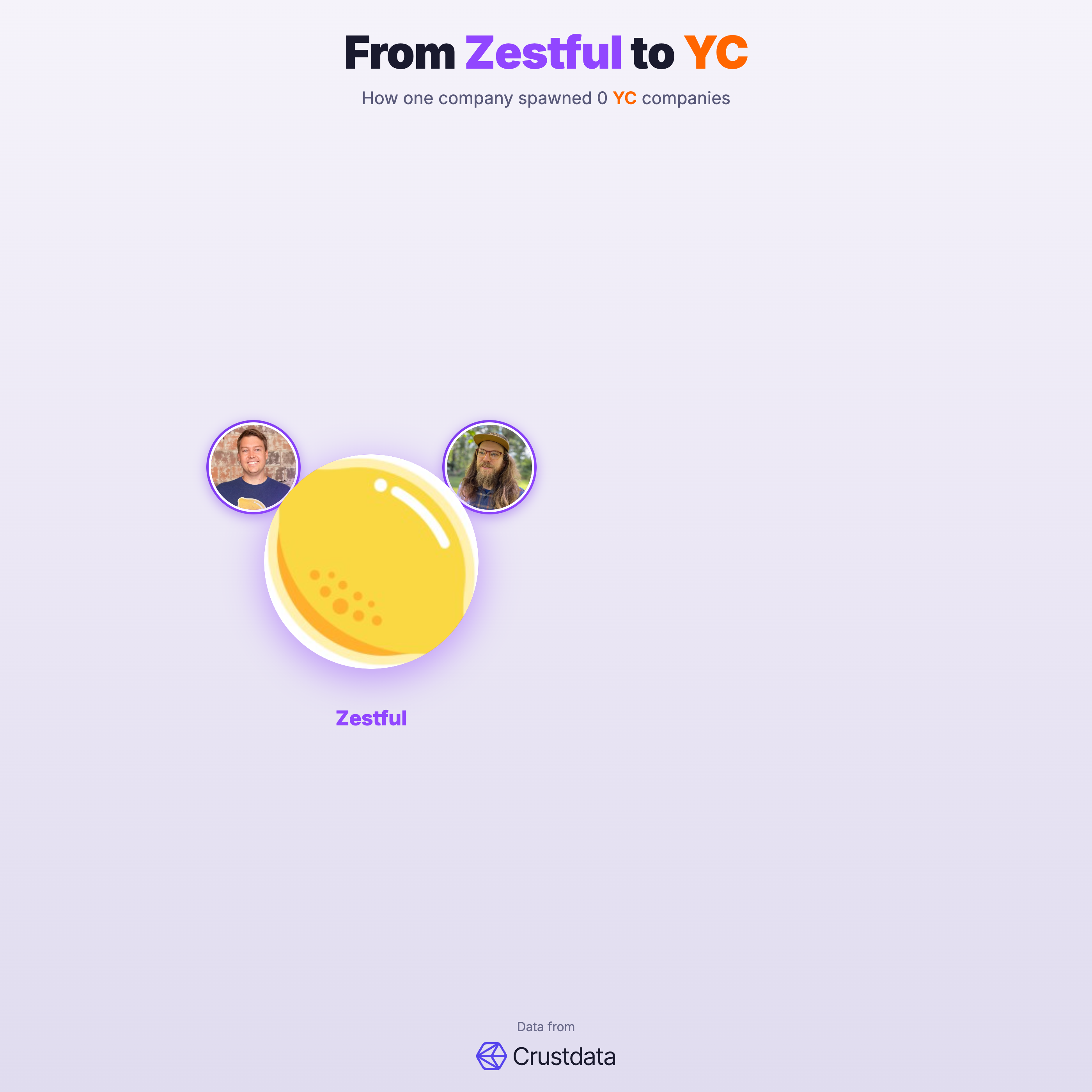 Zestful Founder Genealogy Tree - YC Alumni Startups