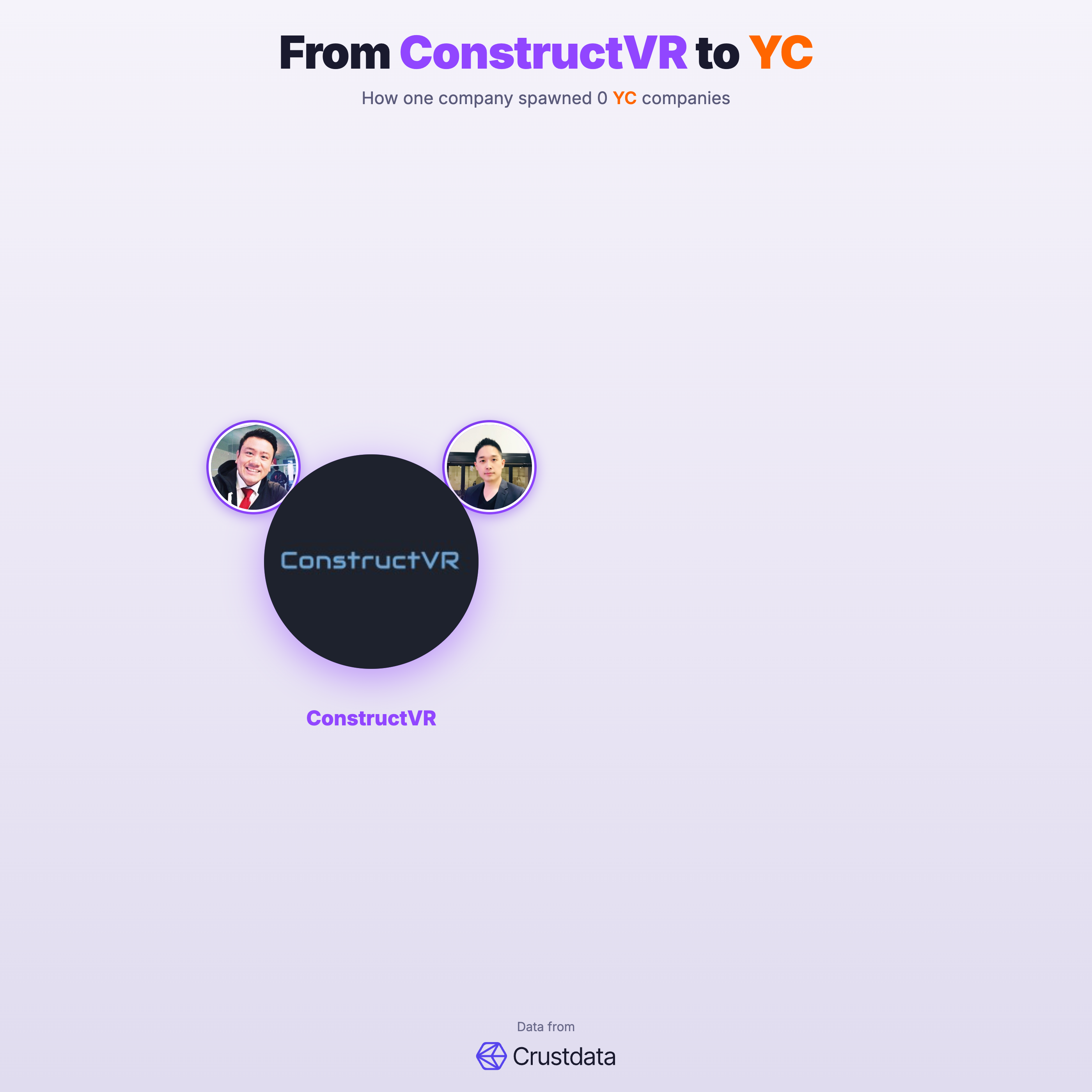 ConstructVR Founder Genealogy Tree - YC Alumni Startups